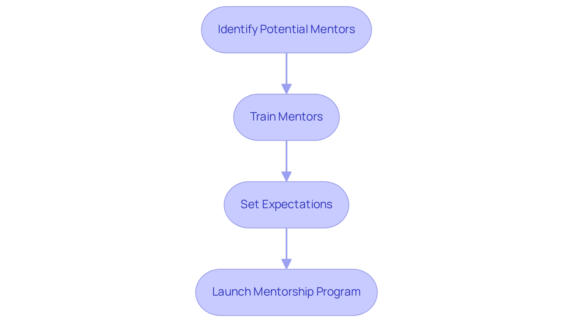 Each box represents a step in the mentorship process, with arrows showing the sequential flow of actions. Each box represents a step in the mentorship process, with arrows showing the sequential flow of actions.