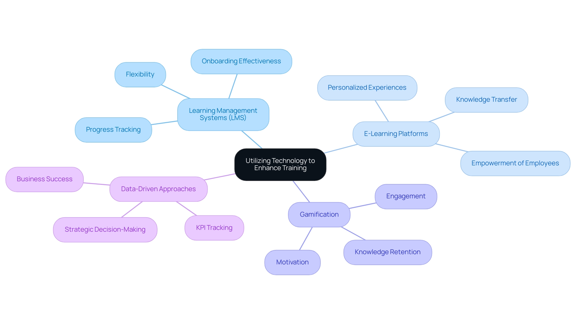 Central node represents the main topic; branches represent key technologies; sub-branches detail benefits associated with each technology. Central node represents the main topic; branches represent key technologies; sub-branches detail benefits associated with each technology.