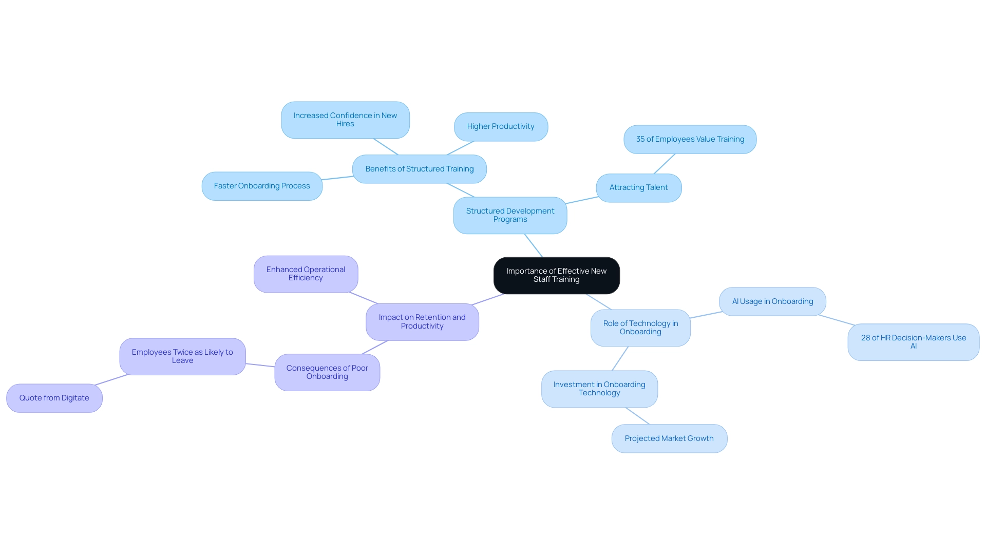 The central node represents the overall theme of the mindmap, with branches representing key areas such as structured development, technology's role, and statistical impacts on retention and productivity. The central node represents the overall theme of the mindmap, with branches representing key areas such as structured development, technology's role, and statistical impacts on retention and productivity.