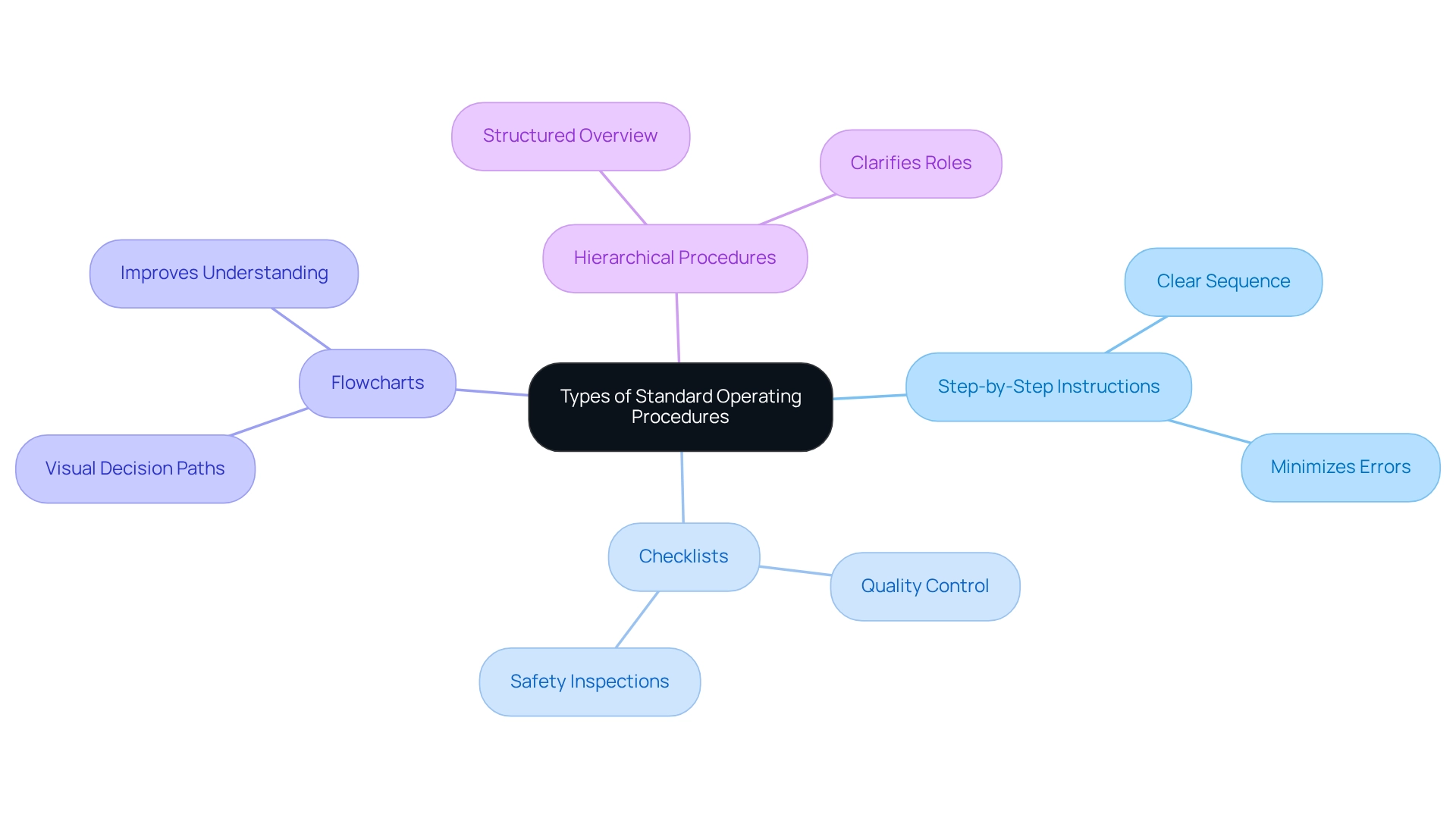 The central node represents the overall concept of SOPs, while branches illustrate different types and their features, color-coded for clarity.