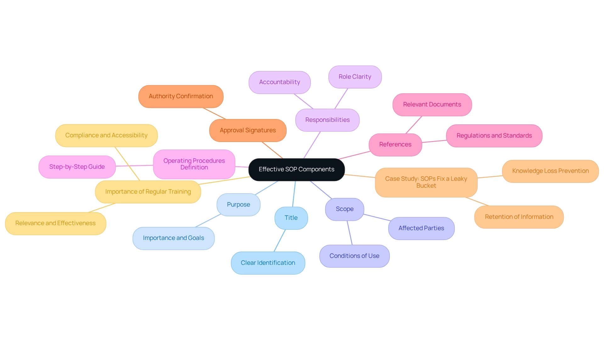 Each branch represents a key component of the SOP, with colors distinguishing between different components.