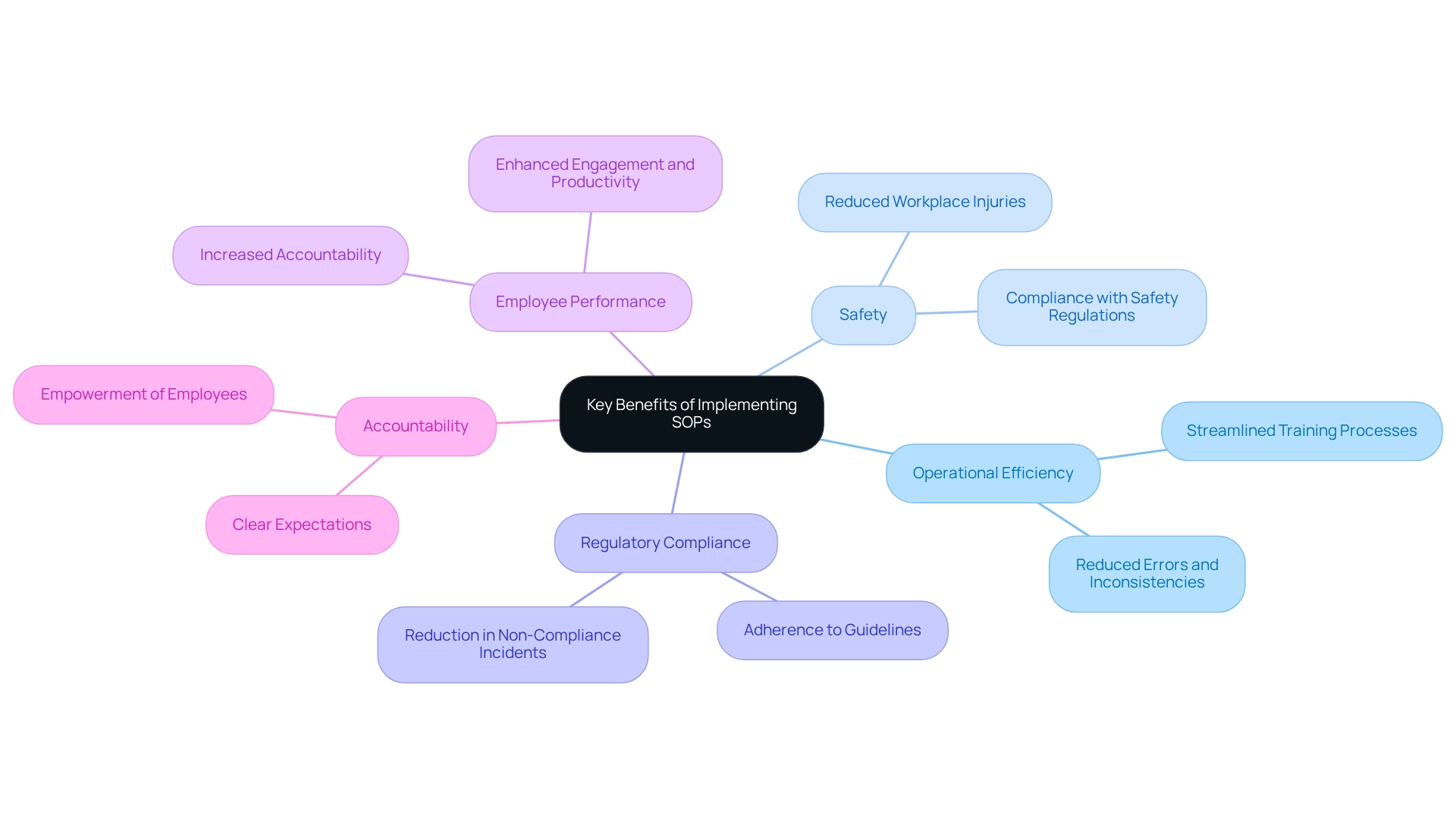 The central node represents the overall concept of SOPs, with branches showing the main benefits and their respective subcategories.