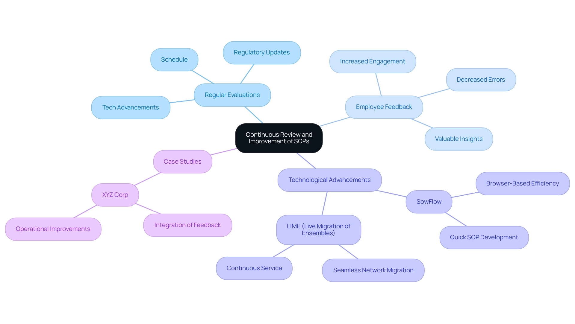 Each branch represents a key aspect of SOP improvement, with sub-branches detailing specific points related to that aspect.