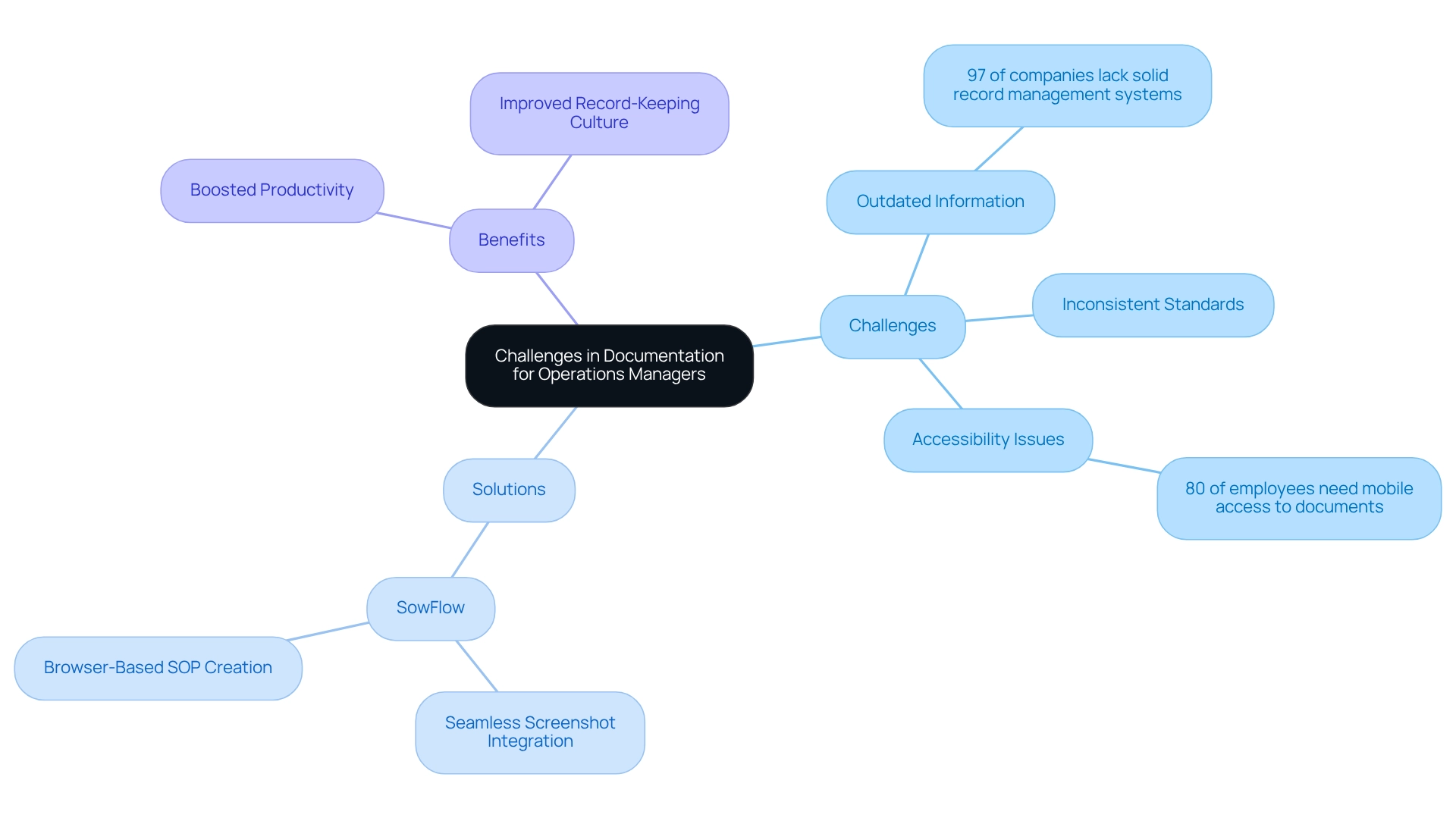 Central node represents documentation challenges; branches show specific challenges, solutions, and benefits. Colors differentiate between challenges, solutions, and benefits.