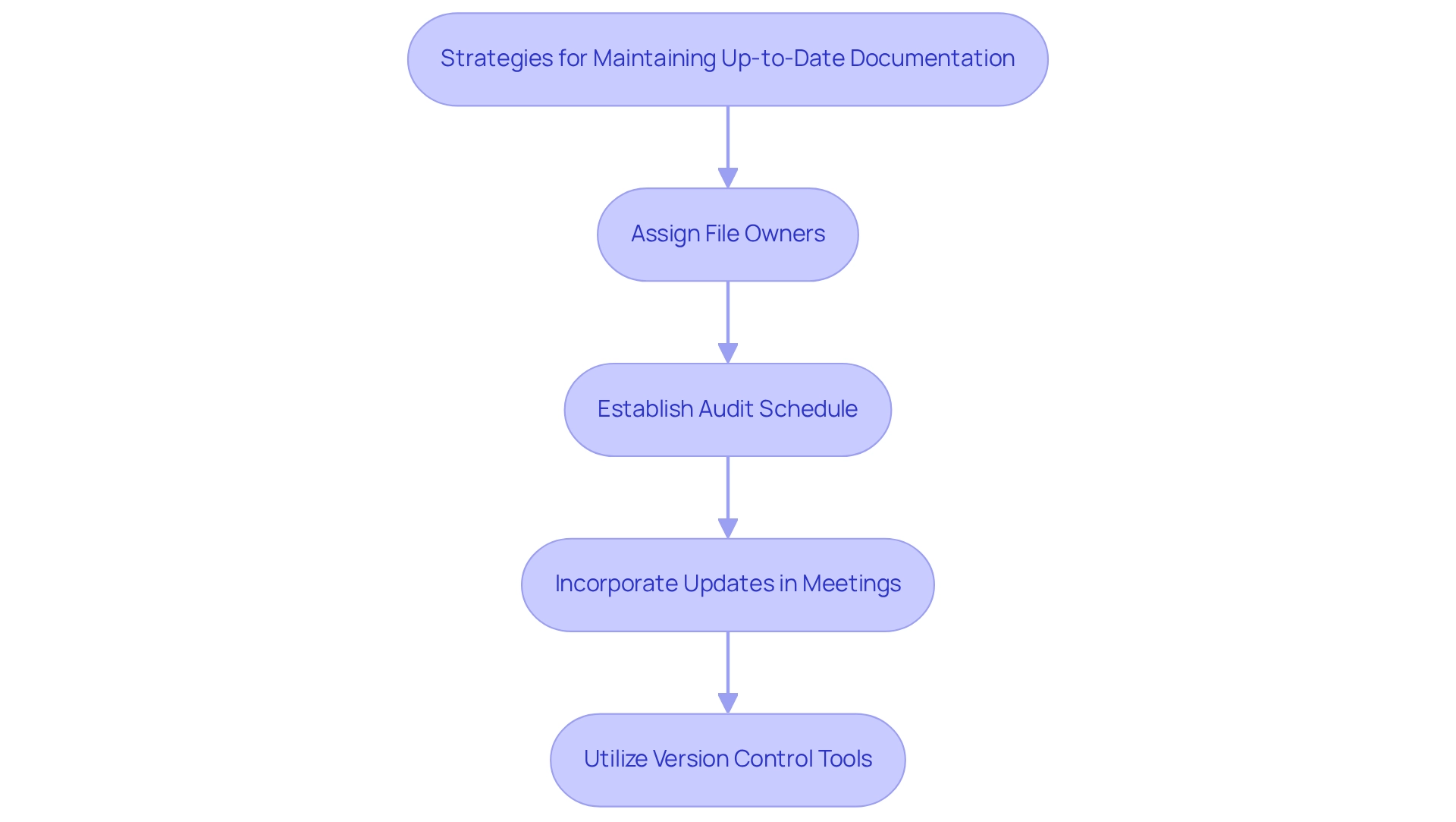 Each box represents a strategy for effective documentation management, with arrows indicating the recommended flow of actions.
