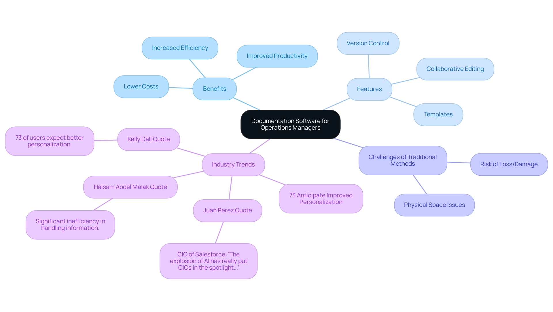 The central node represents the main topic, with branches illustrating benefits, features, challenges, and industry trends related to documentation software.