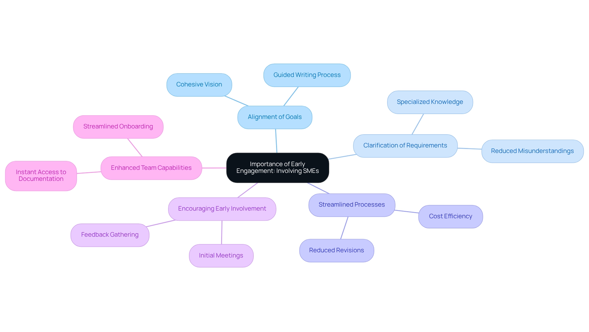 The central node represents the overall theme of SME engagement, with branches indicating key benefits and strategies related to their early involvement.