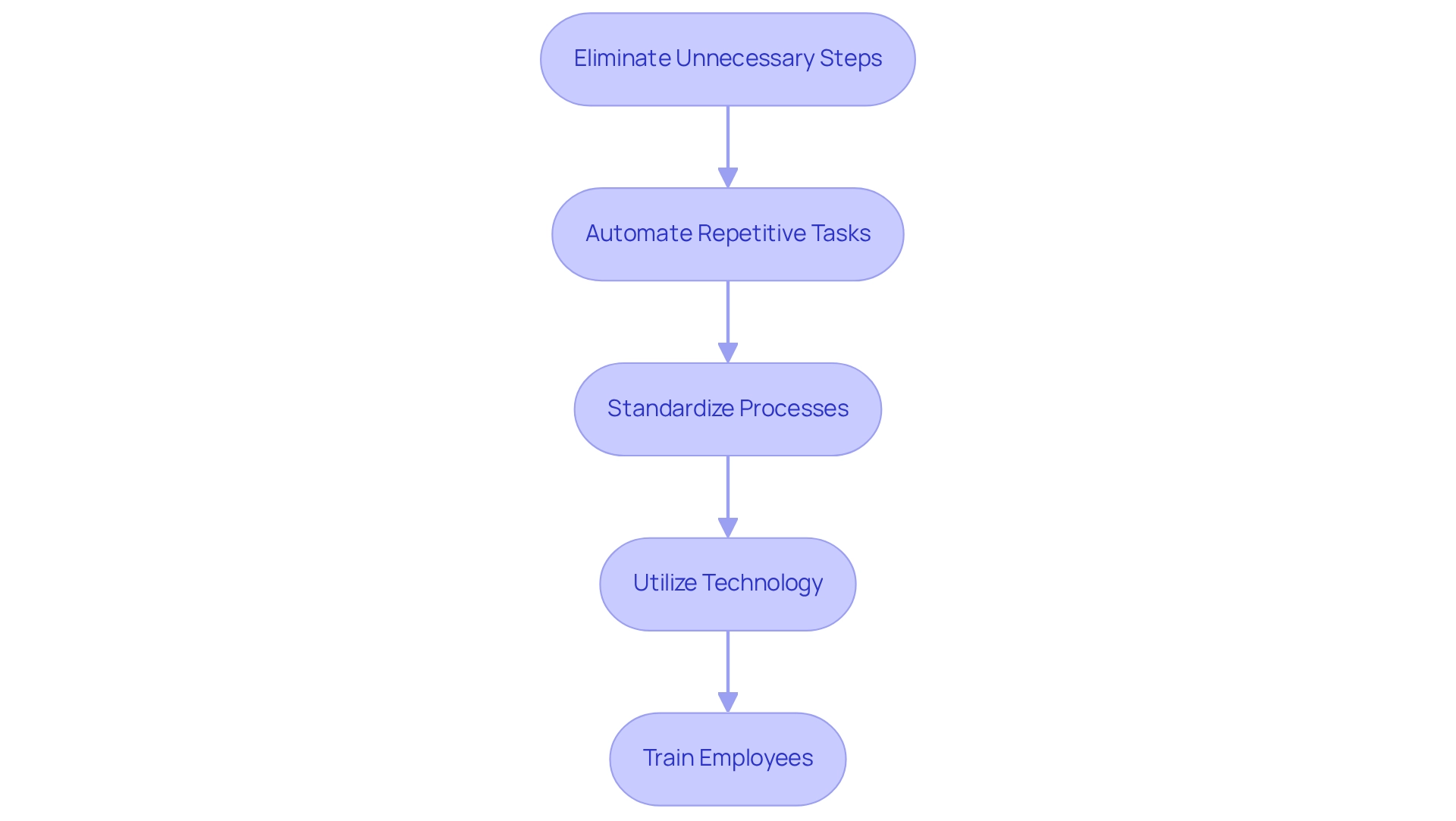 Each box represents a distinct optimization strategy, with arrows indicating the recommended flow of implementing these strategies.