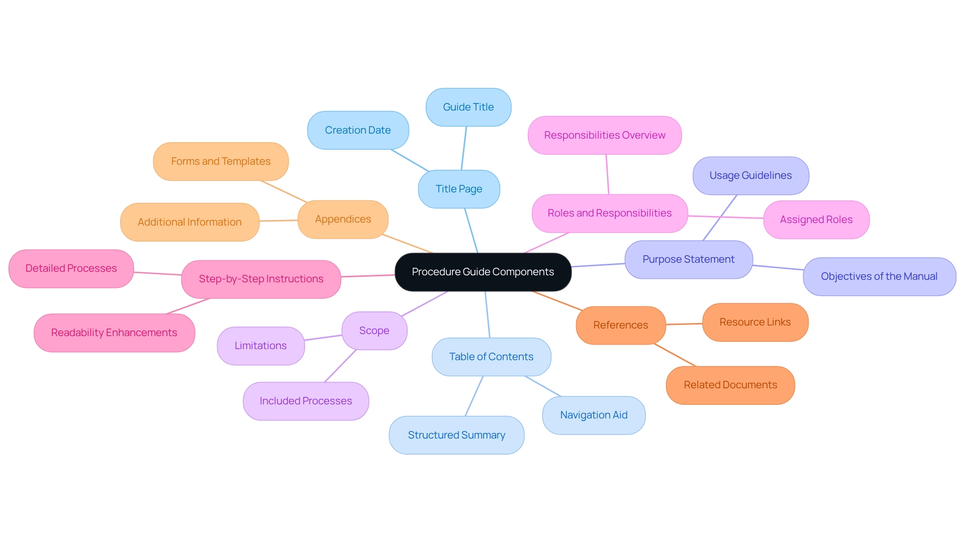 Each branch represents a key component of the procedure guide, with distinct colors to differentiate between them.