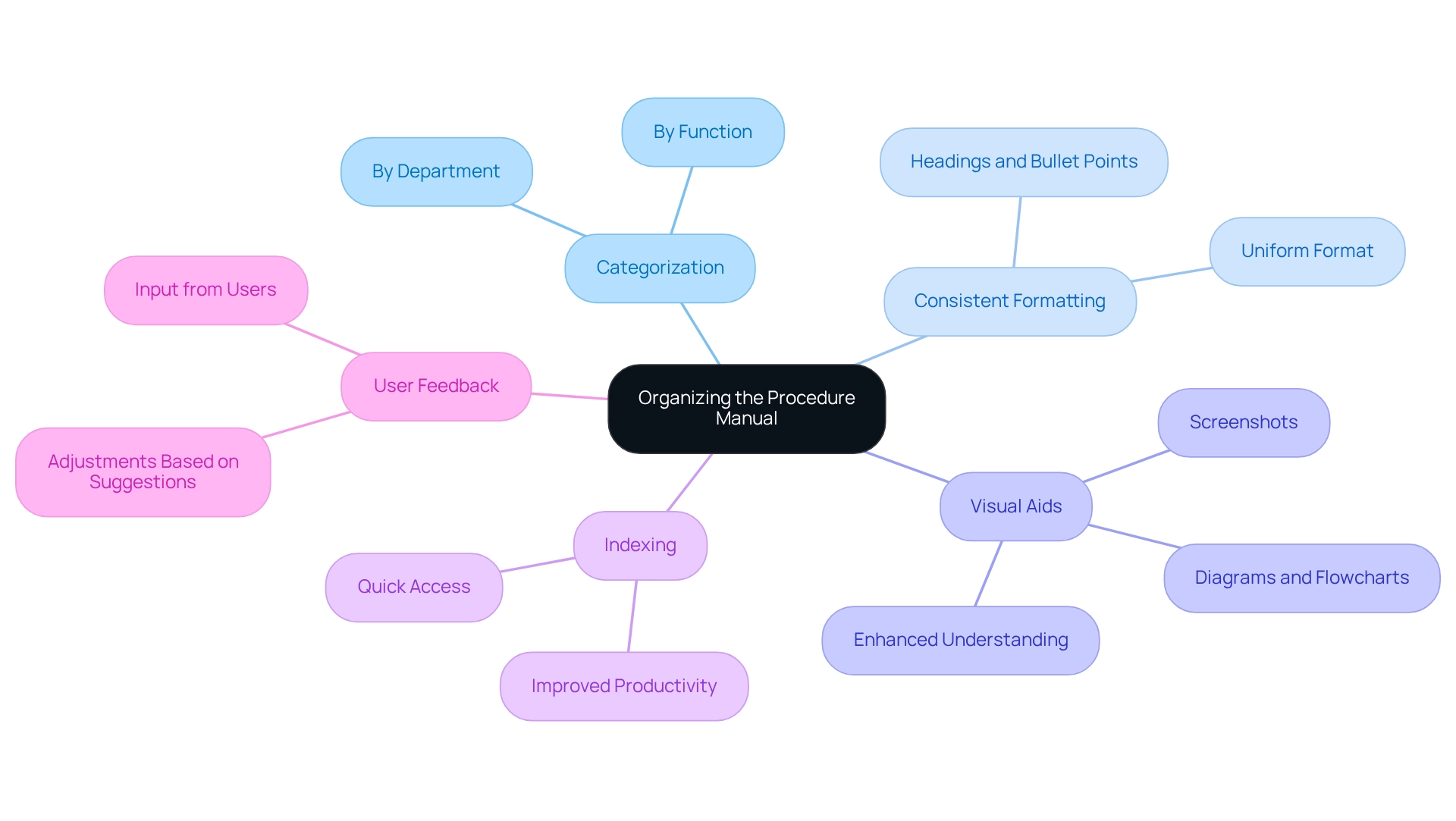 The central node represents the main topic, with branches indicating different organizational strategies and their key points.