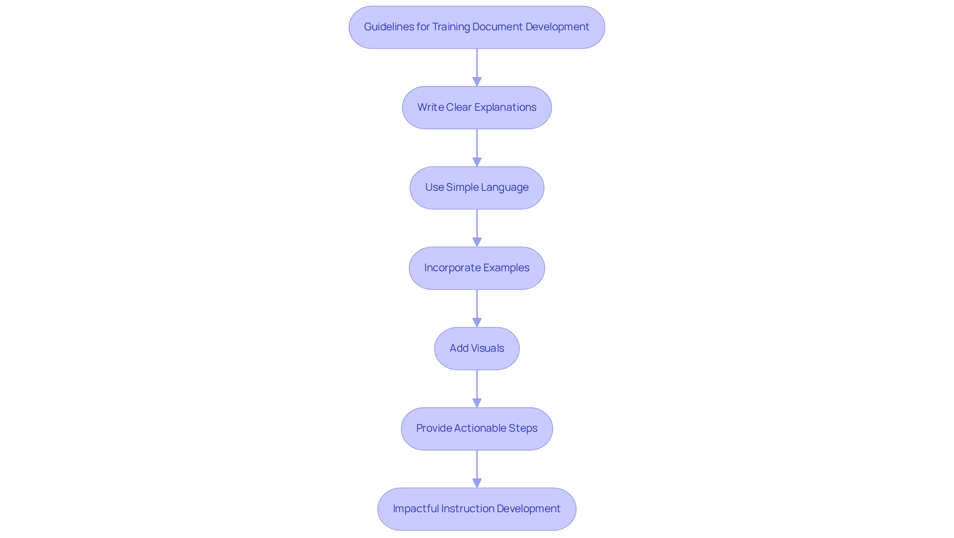 Each box represents a specific guideline for creating effective training content, and arrows indicate the flow of steps to follow.