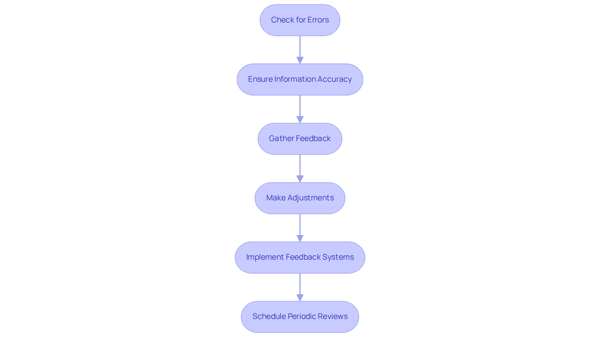 Each box represents a step in the review process, and the arrows indicate the sequence in which the steps should be completed.
