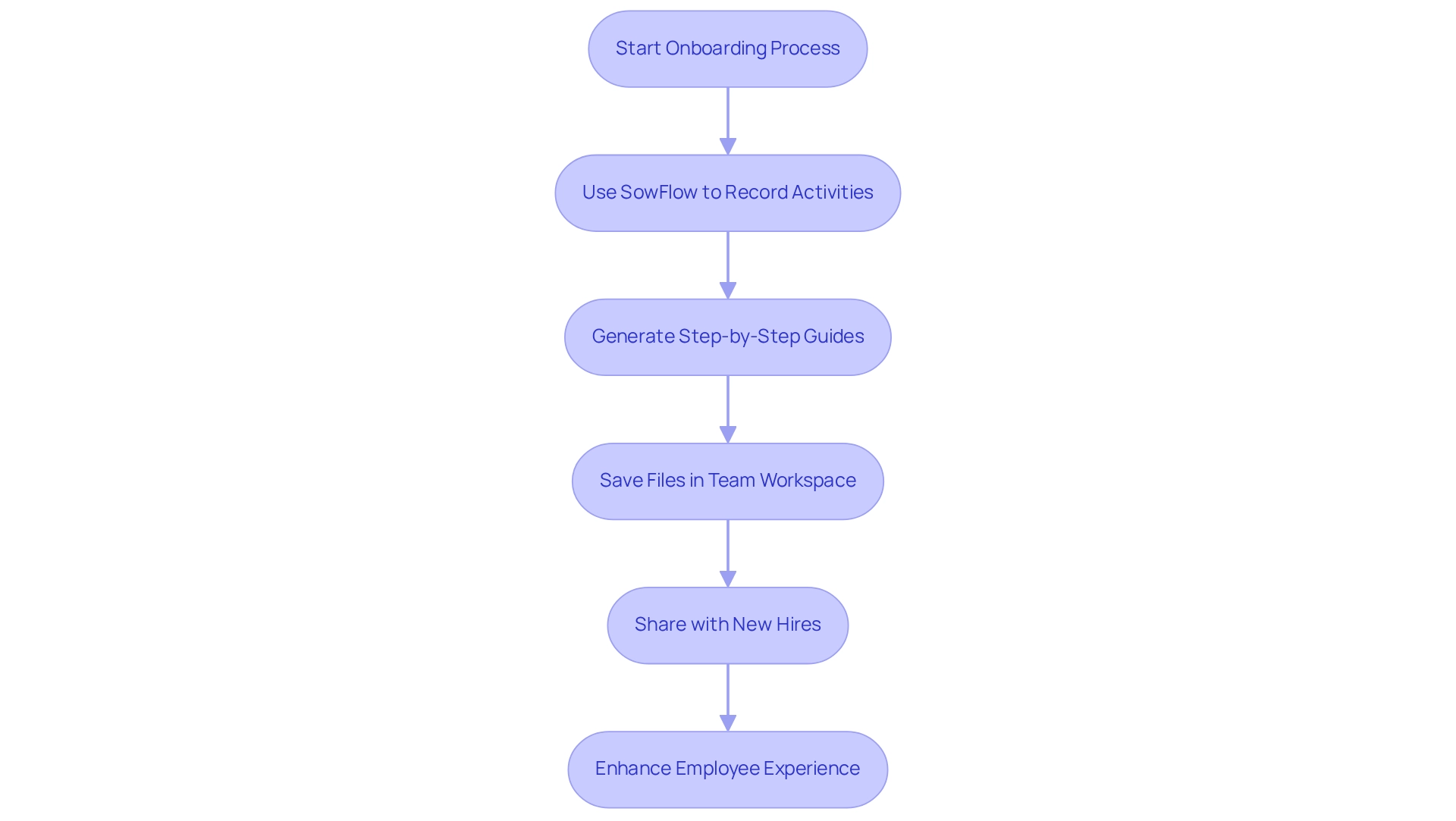 This flowchart outlines how to use SowFlow to streamline the onboarding process. Follow the arrows from the start to see each step involved in creating and sharing onboarding guides.