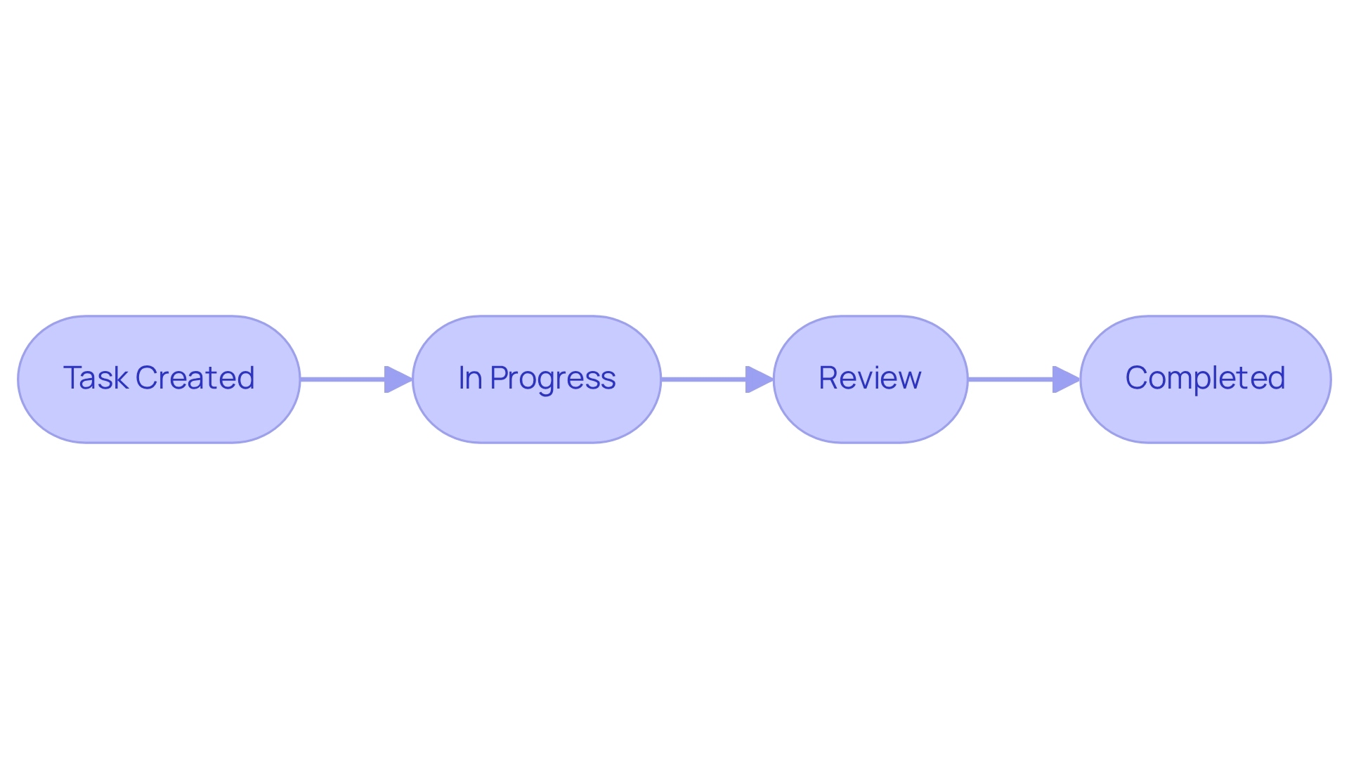 Each box shows a stage in managing tasks with Trello — follow the arrows to see how tasks move from creation to completion, ensuring everyone knows their role at each step.