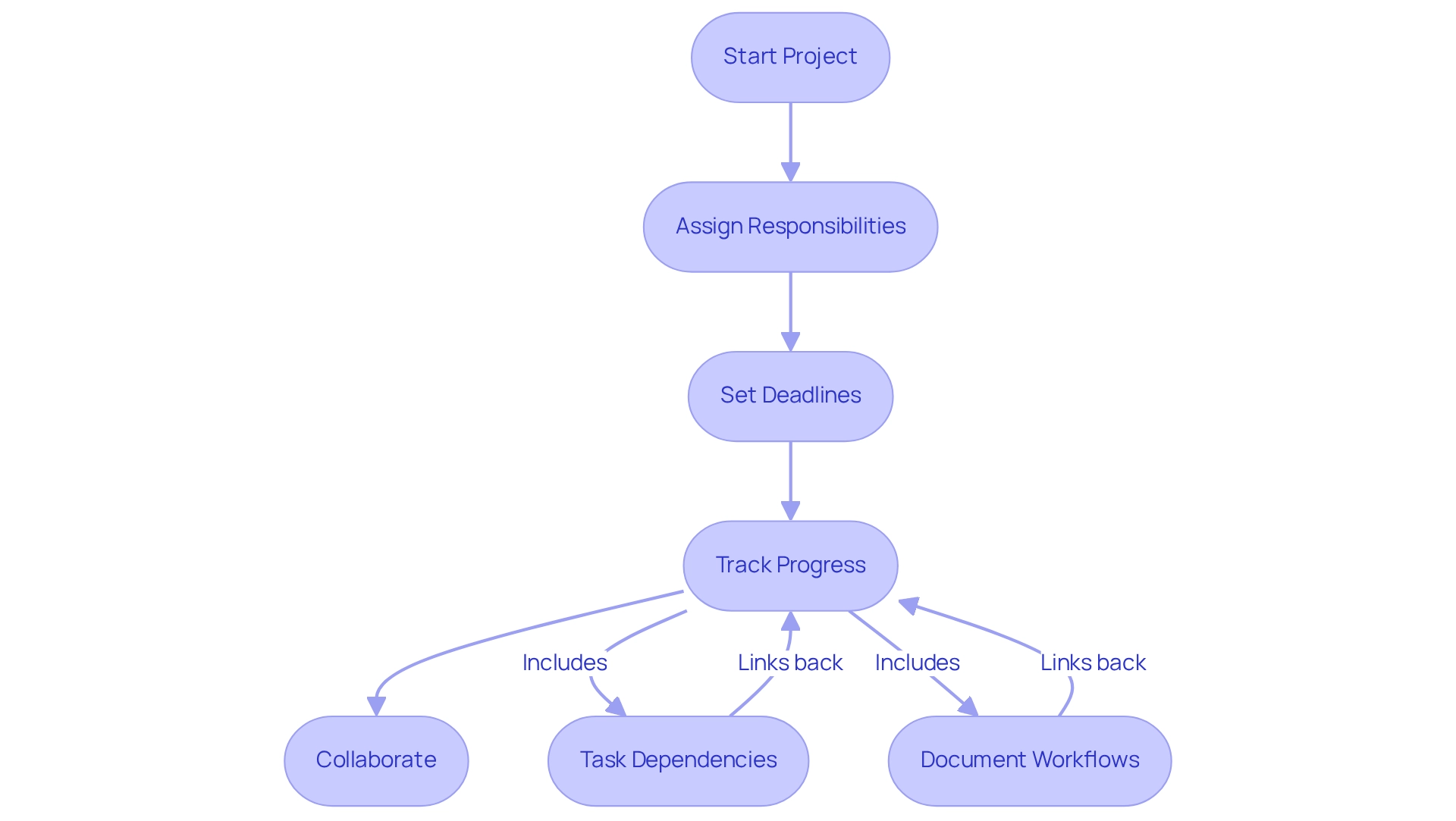 Each box represents a step or feature in using Asana for project management. Follow the arrows to understand how each part connects to create an organized workflow.