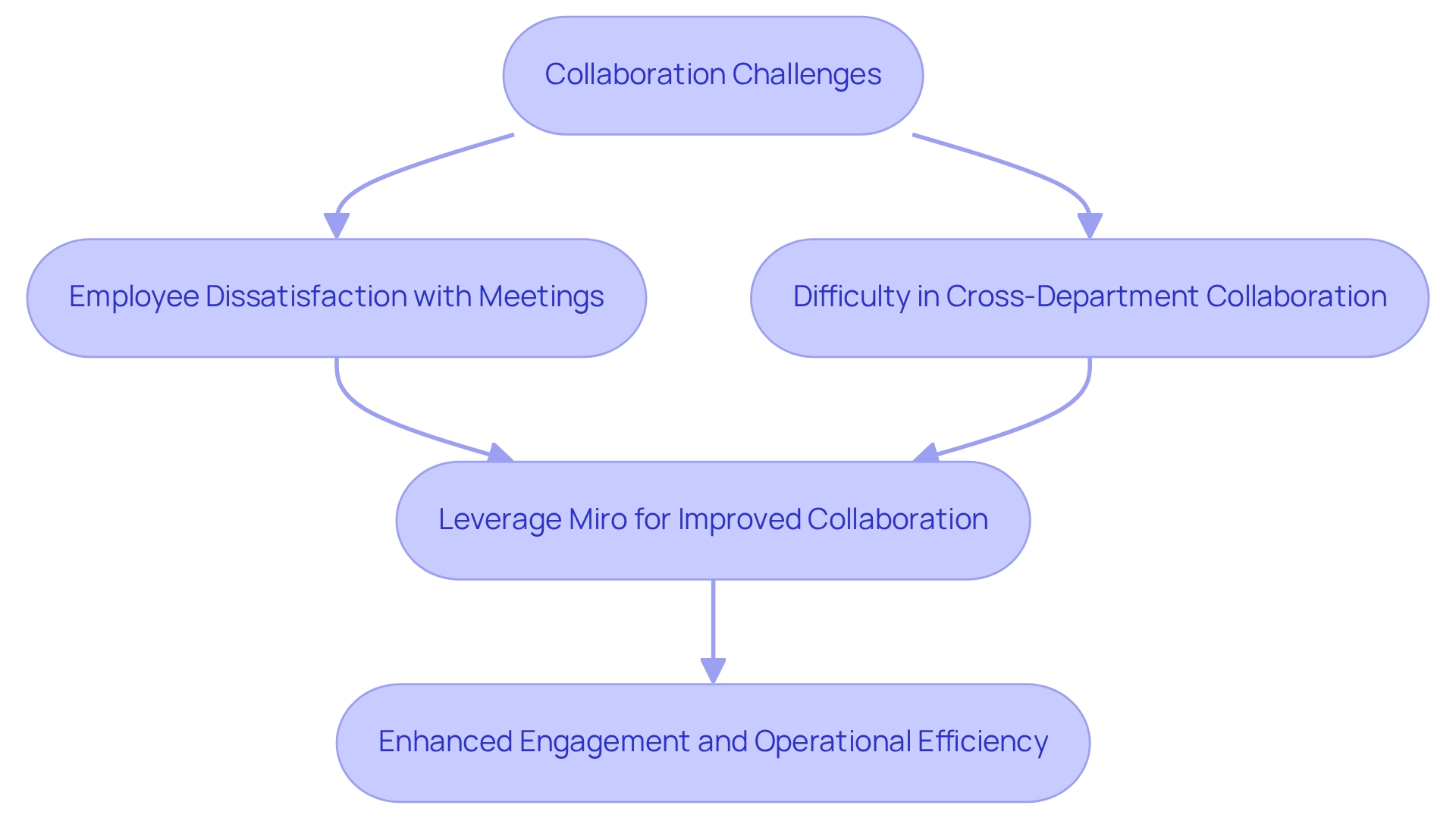 Follow the arrows to see how collaboration challenges lead to the solution of using Miro, which in turn improves engagement and efficiency.