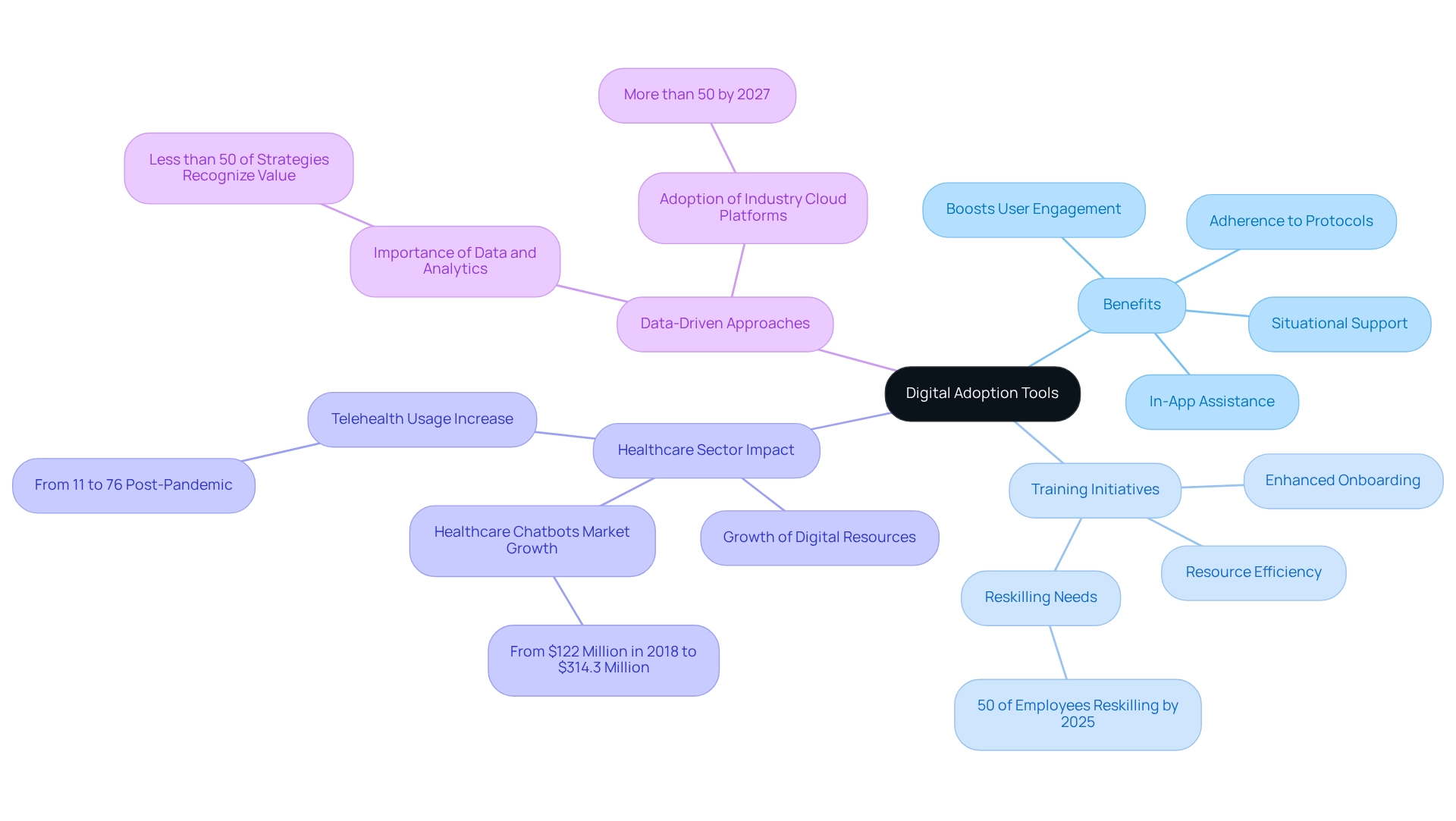 The center represents digital adoption tools, with branches illustrating their benefits, real-world examples, and the necessity of data-driven approaches. Each branch connects key ideas to help you grasp the overall impact on process documentation.