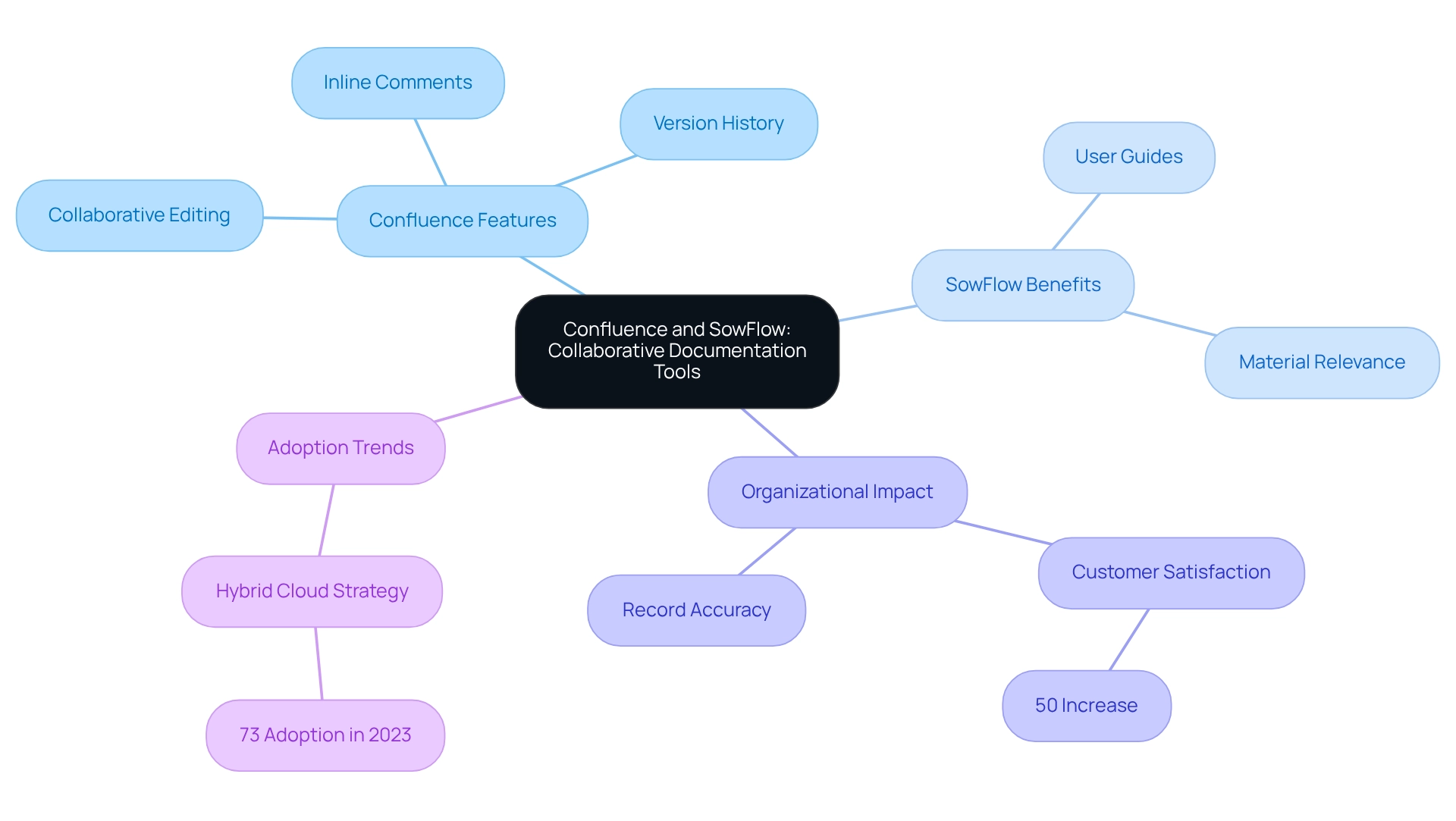The central node represents the main topic, while branches show the features and benefits of the tools. Each sub-branch dives into specific aspects that contribute to improved documentation and teamwork.