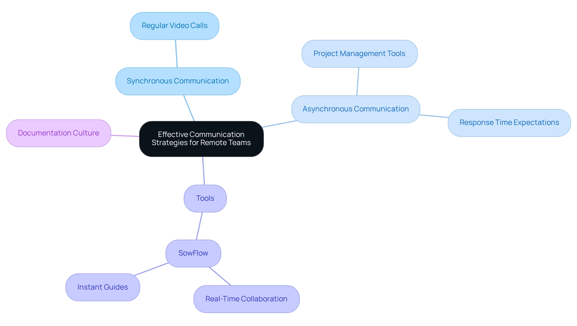 The central node represents the main theme, while branches indicate different strategies and tools to improve communication in remote teams. Each point contributes to the overall goal of enhancing clarity and connection.