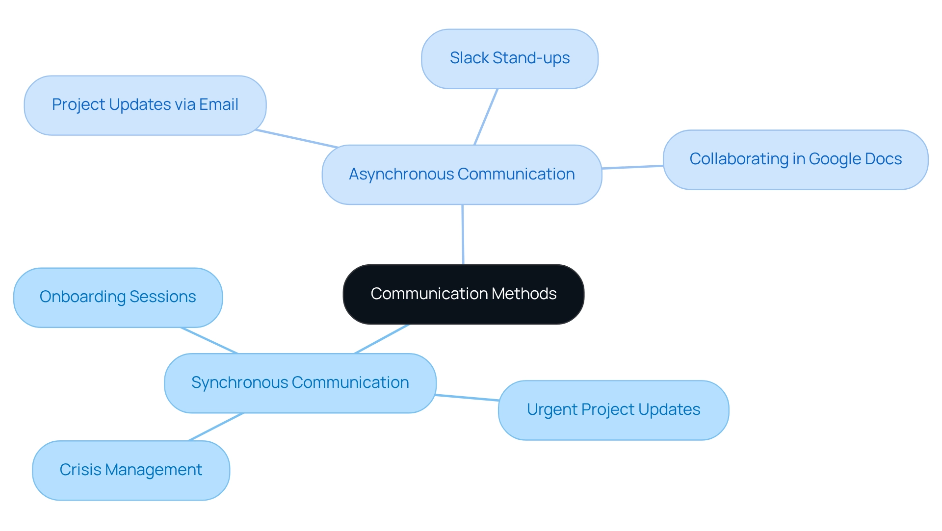 The central node represents the overall topic of communication methods. Branches show whether the communication is synchronous or asynchronous, with further details on specific situations where each is most effective.