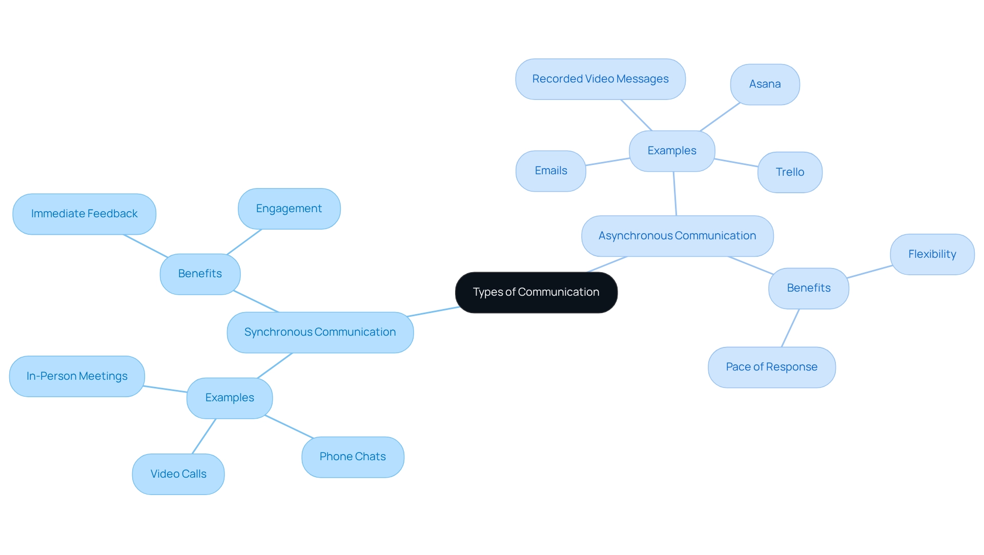 In this mindmap, you'll find two main types of communication. Each type branches out to show examples and benefits, helping you understand how they differ and when to use each effectively.