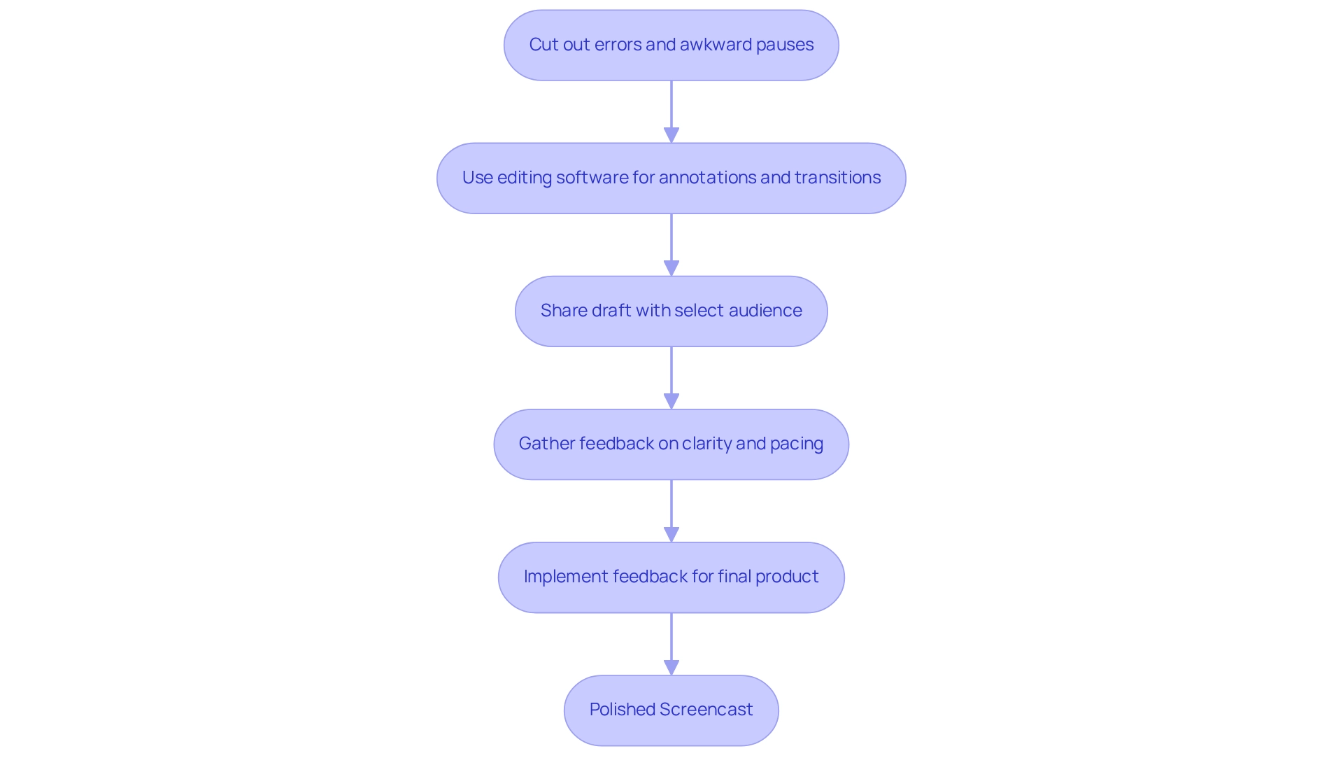 Each box shows a step in the editing workflow. Follow the arrows to see how each stage leads to the next, culminating in a polished screencast that meets audience needs.
