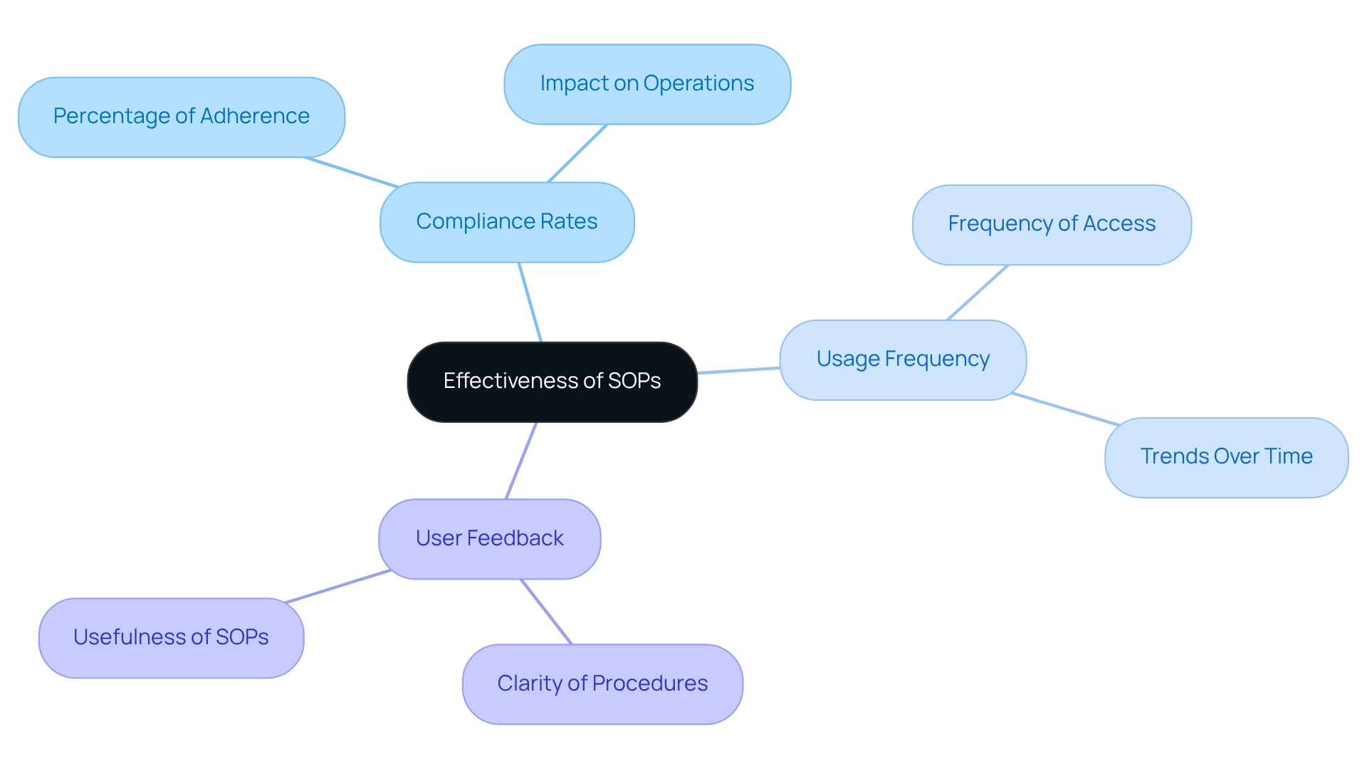 The central node represents the effectiveness of SOPs, and the branches illustrate key metrics that help measure this effectiveness. Each metric provides insights into different aspects of how well the SOP is performing.