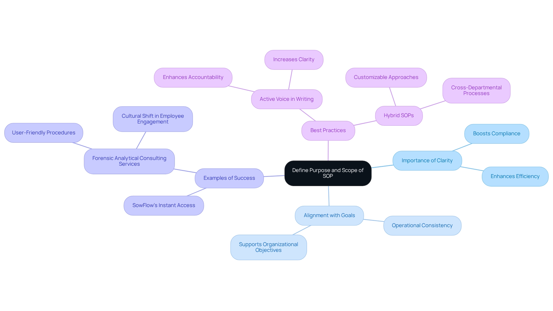 The central node represents the main focus, while the branches show related areas that contribute to creating effective SOPs. Each branch leads to specific insights, making it easy to understand how they connect to the overall objective.