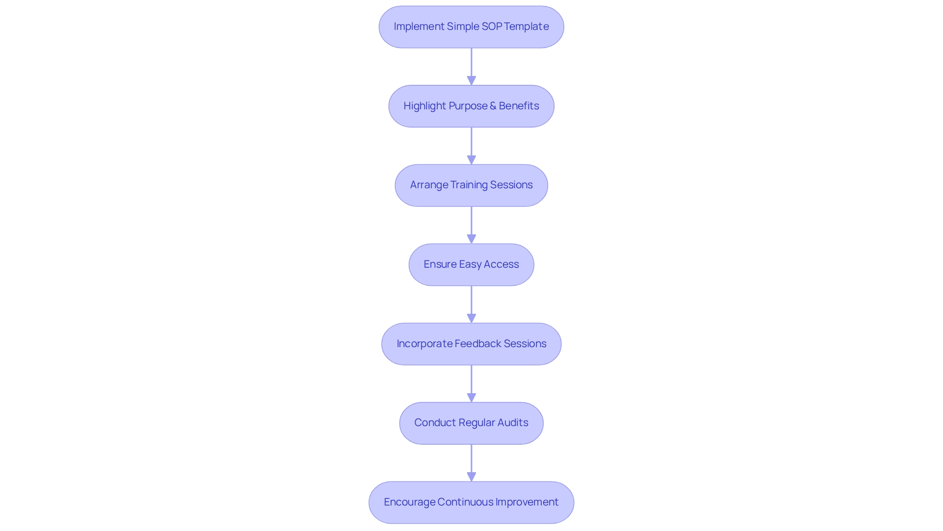 Each box represents a step in the process of adopting a simple SOP template. Follow the arrows to see how each strategy connects to the next, leading to improved compliance and efficiency.