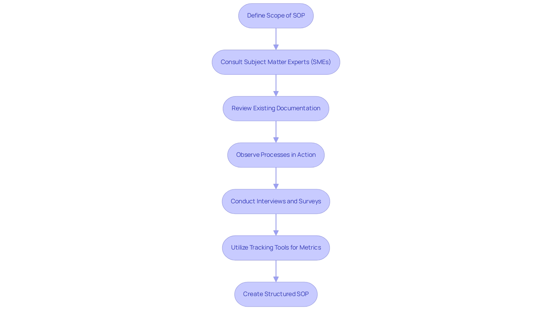 Each box represents a step in the information-gathering process. Follow the arrows to see how each step leads into the next, ultimately guiding you to create a structured SOP.