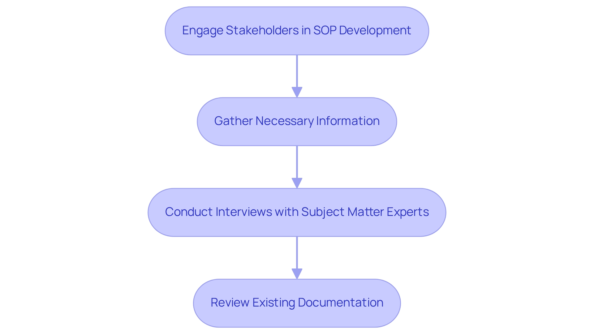 This flowchart outlines the key steps to involve stakeholders in SOP creation. Follow the arrows to understand the process: start by gathering information, then interview experts, and finally review existing documents.