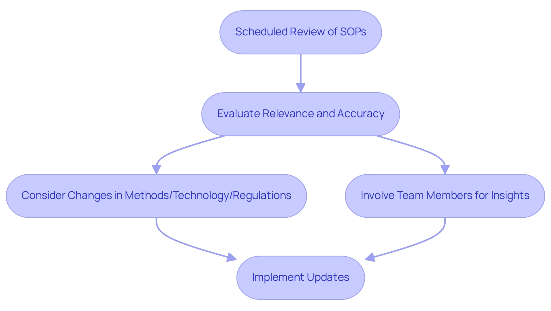 Follow the boxes and arrows to see how to keep your SOPs up-to-date. Each step helps ensure your procedures are relevant and effective, involving your team and adapting to changes.