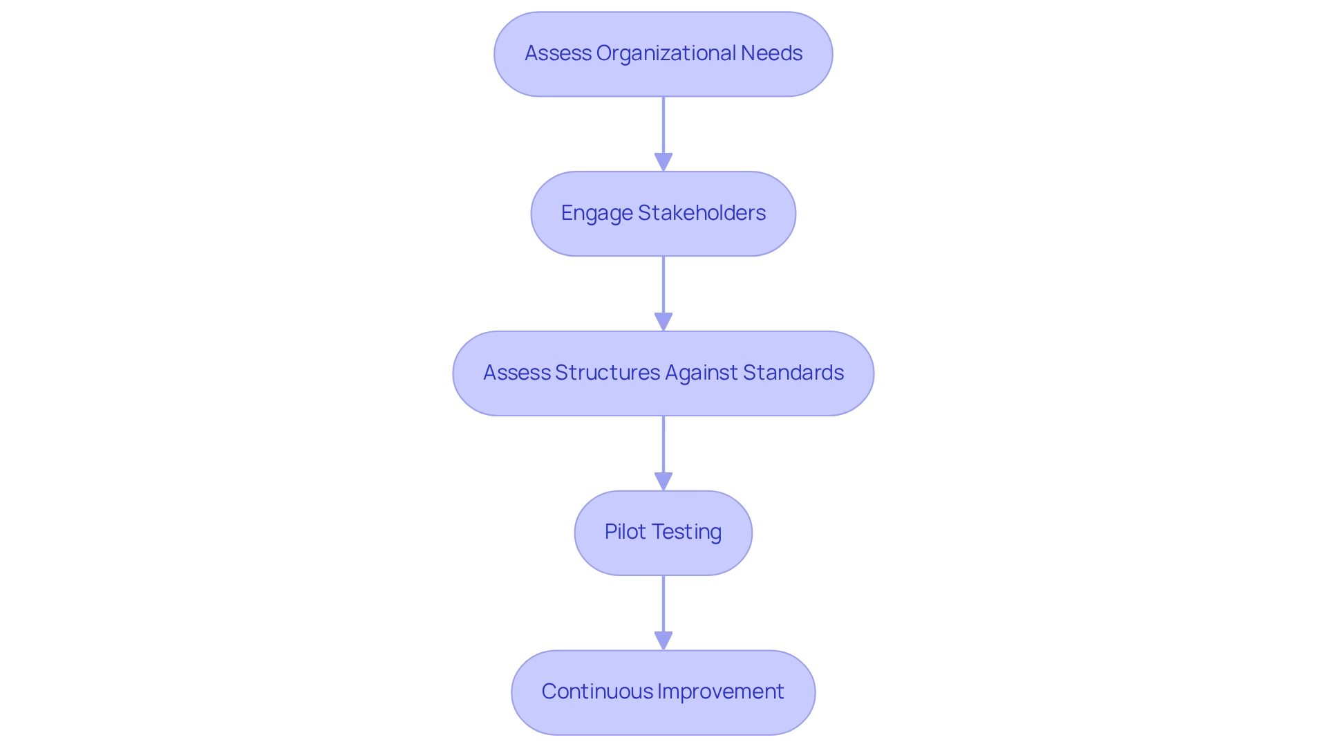 Each box represents a step in the journey of selecting the right procedures manual format. Follow the arrows from one step to the next to understand the process flow!
