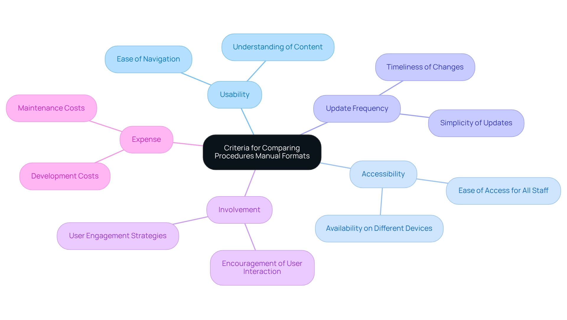 The central idea represents the overall topic, while each branch breaks down the key criteria to consider when comparing formats. This helps you visualize what factors are important in making a choice.