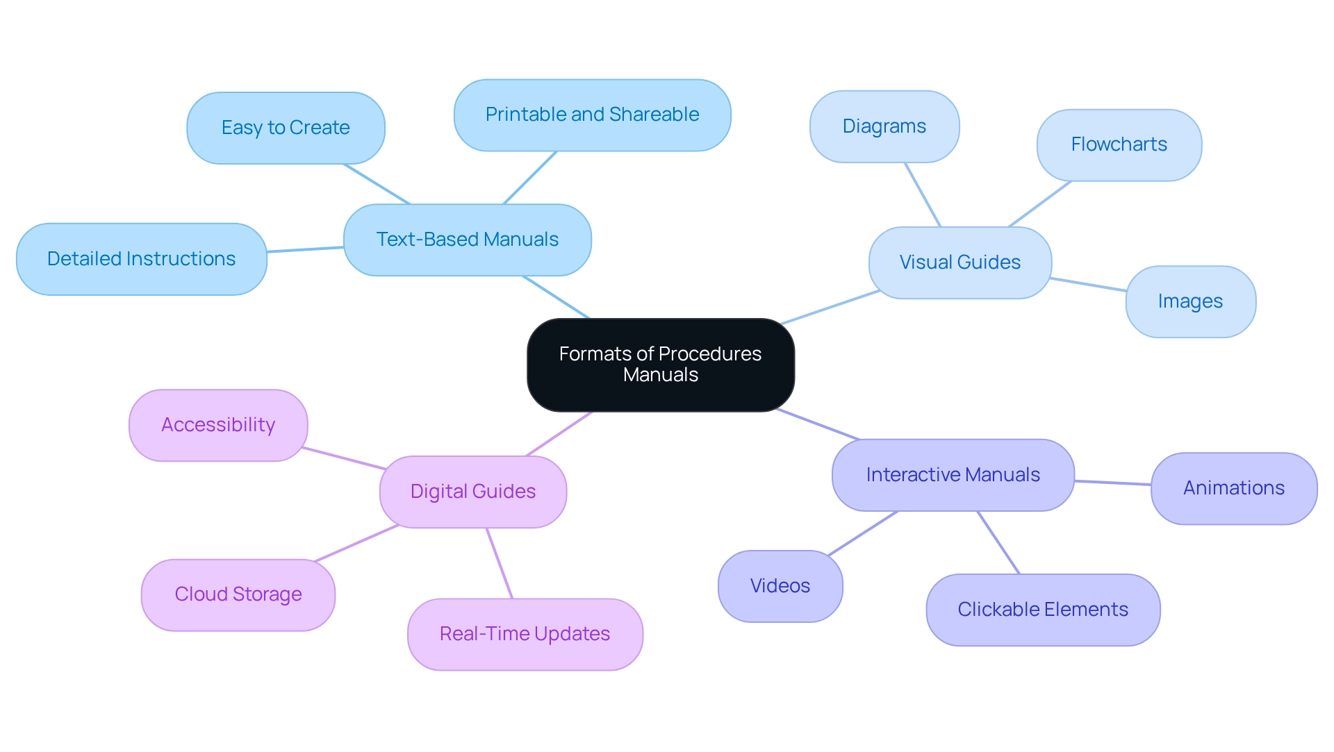 The central node represents the topic of procedures manuals, with branches leading to each format type. Each sub-branch provides key features, helping you understand the differences at a glance.