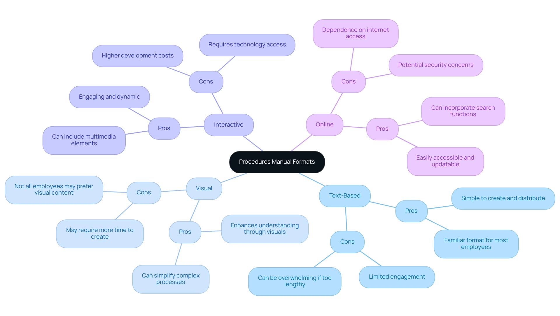 The central node represents the main topic of manual formats. Each branch shows a specific format and its pros and cons. The colors help differentiate between formats, making it easier to navigate the information.