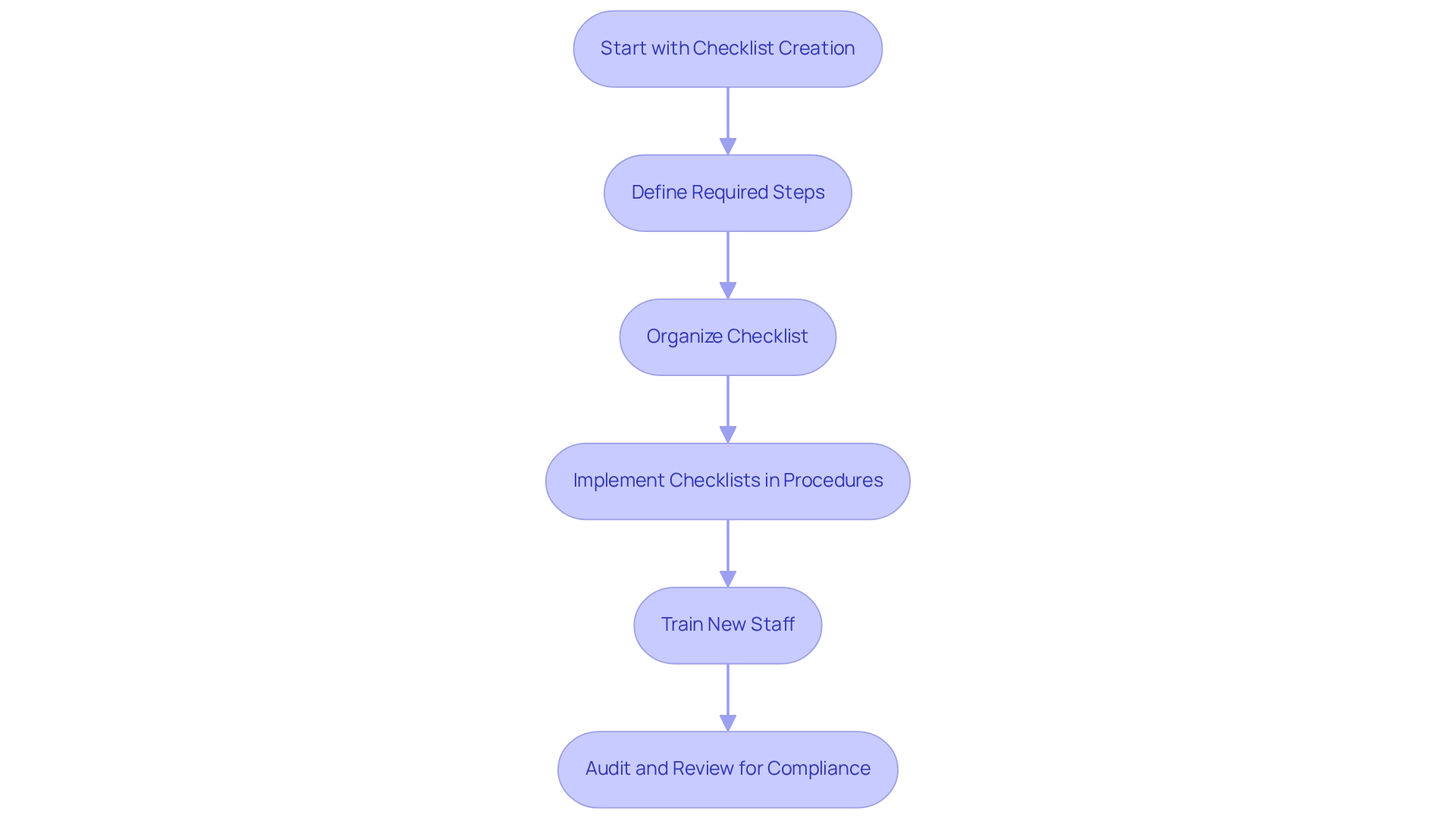 This flowchart outlines how checklists improve the process of creating manuals. Each step shows what to do next, making it clear how checklists contribute to consistency and efficiency.