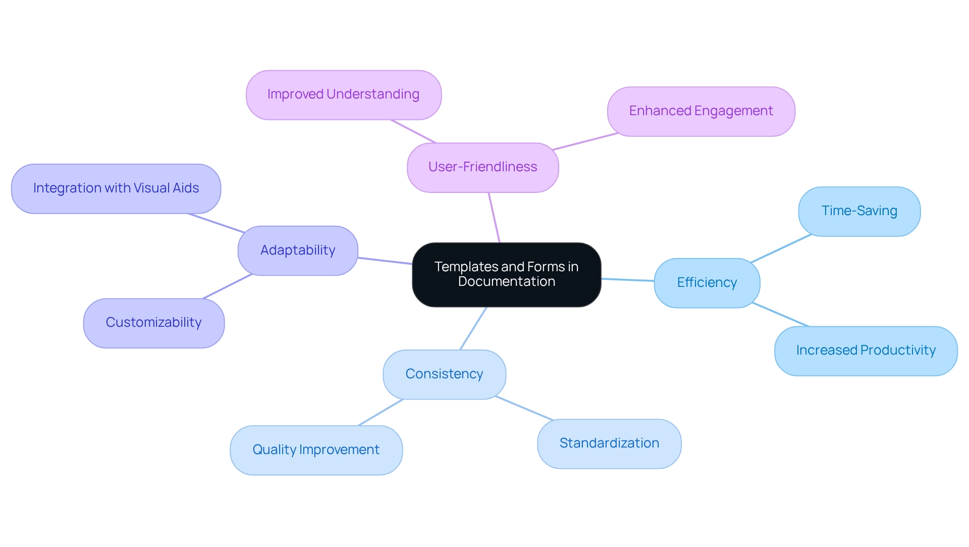 This mindmap shows how templates and forms connect to various themes in documentation. Each branch explores a different aspect, helping you see the overall picture of their importance in maintaining effective process manuals.