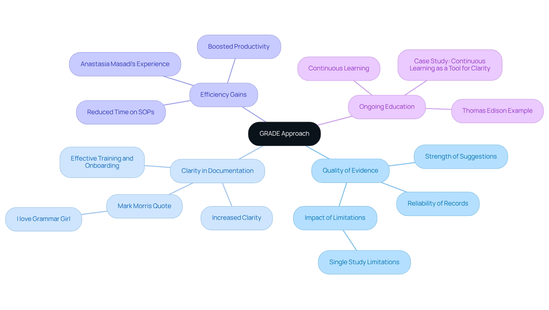 The central node represents the GRADE approach. Each branch signifies a key theme related to its benefits. The sub-branches provide details on how these themes contribute to better documentation practices.