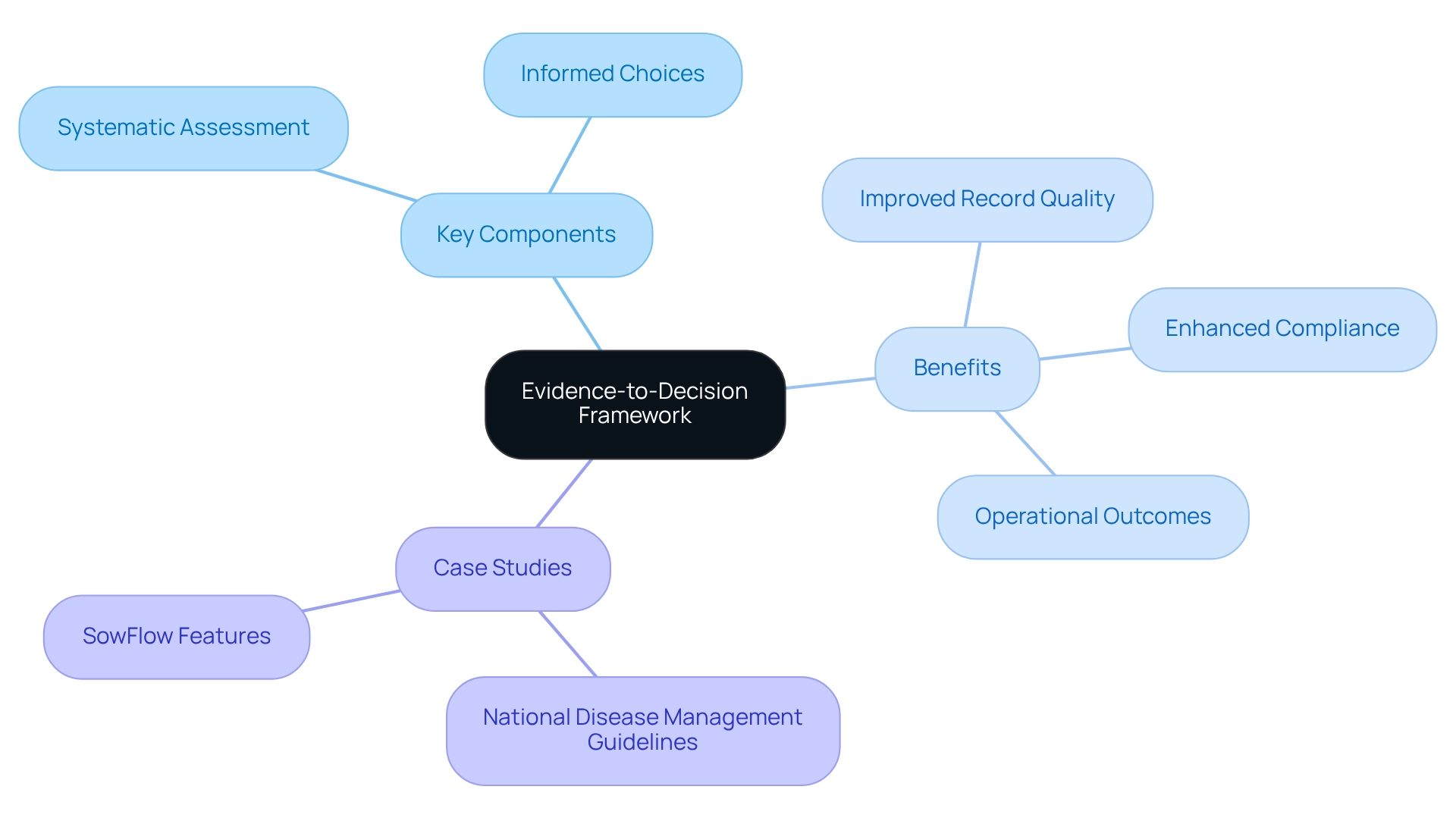 The center node represents the EtD framework, while the branches show its key components and benefits. Each sub-branch provides examples or outcomes related to those components, making it easy to visualize how this framework impacts process manual development.
