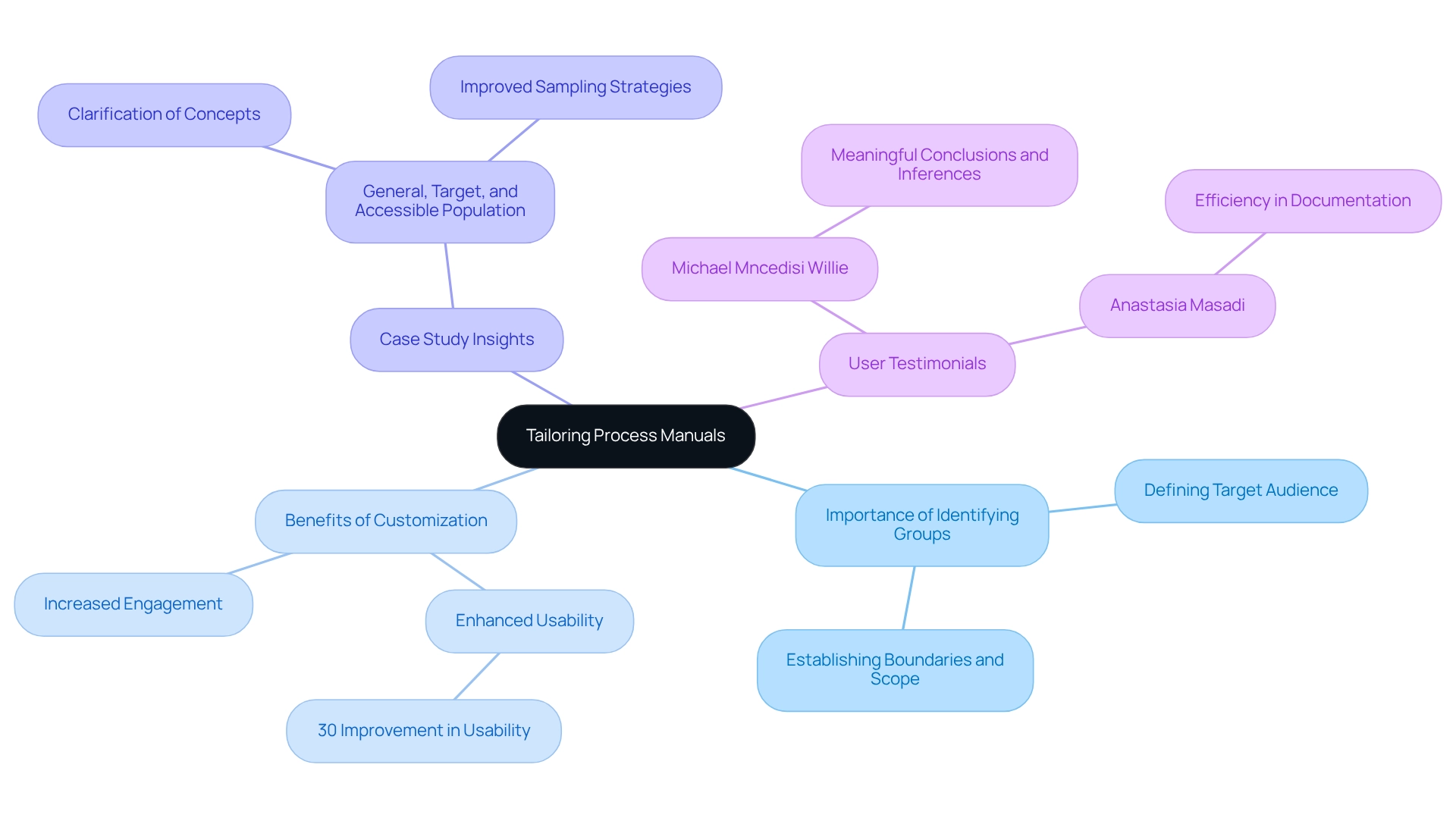 The center represents the main theme of customizing process manuals. Each branch explores different aspects like benefits, case studies, and testimonials, illustrating how these elements connect to the overall goal of enhancing usability and engagement.
