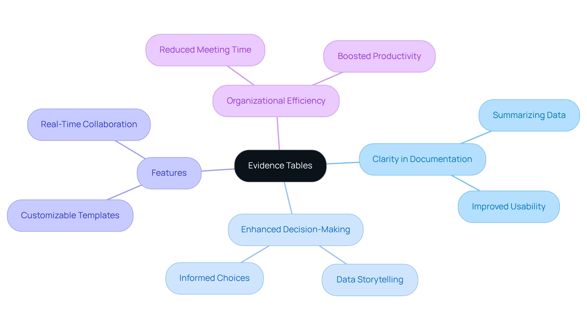 The center represents evidence tables, while the branches illustrate the key benefits and features associated with them. Follow the branches to understand how these tables can improve your processes.