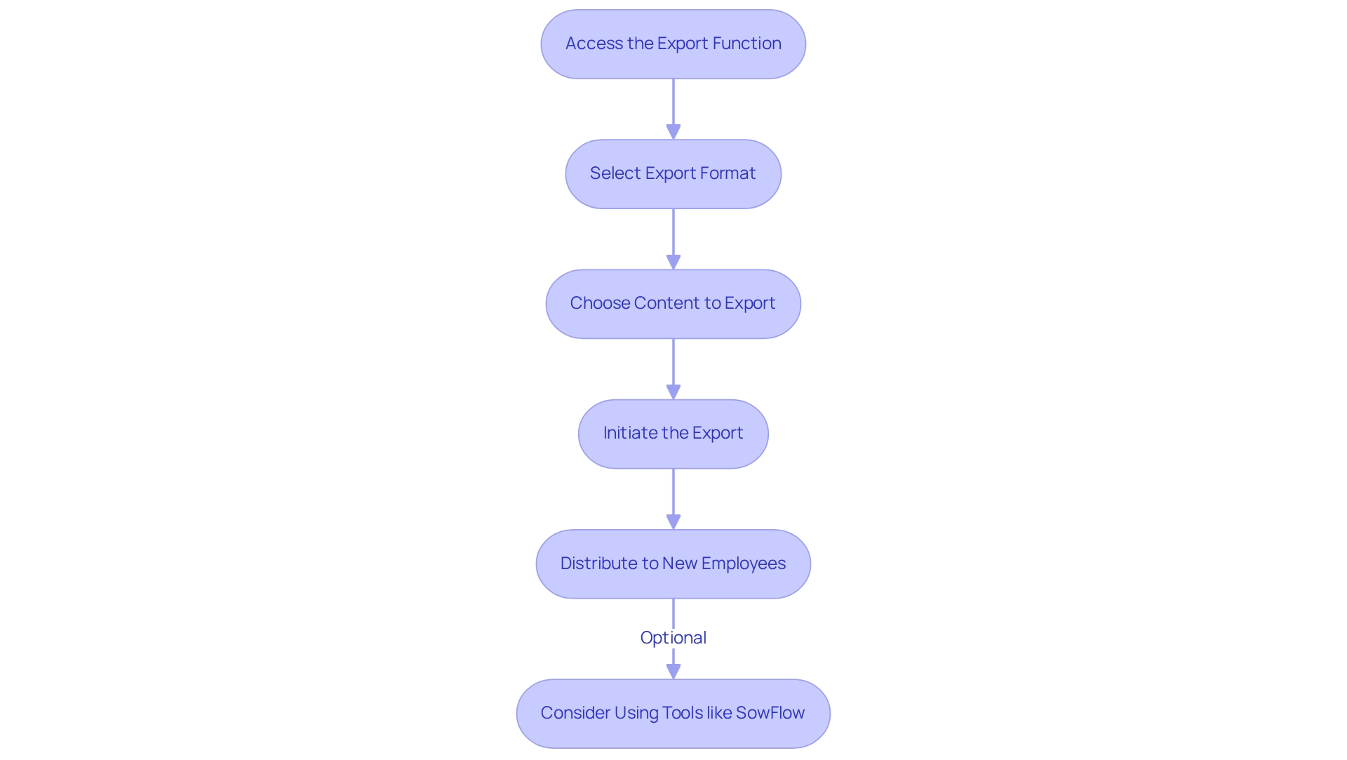 Each box represents a step you need to take to export materials. Follow the arrows from one step to the next, ensuring you complete each action before moving on.