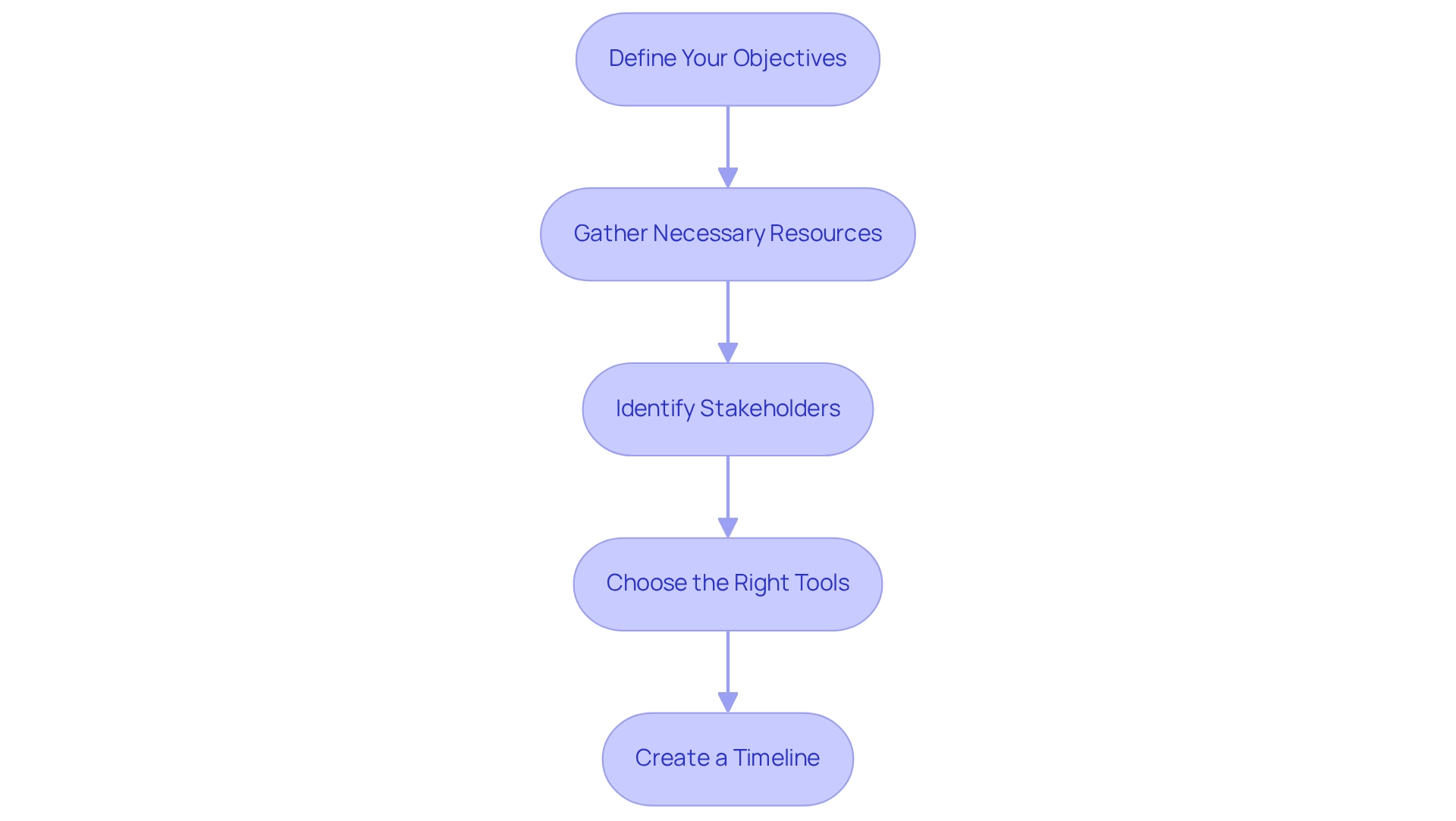 Each box represents a step in the onboarding process. Follow the arrows to see how each step leads to the next, guiding you through setting up an effective onboarding experience for new employees.