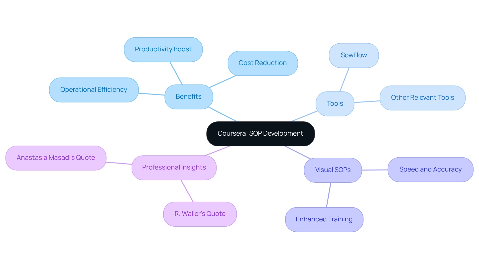The center node represents Coursera's role in SOP development. Each branch explores benefits, tools, and insights from professionals, showing how they relate to the central idea.