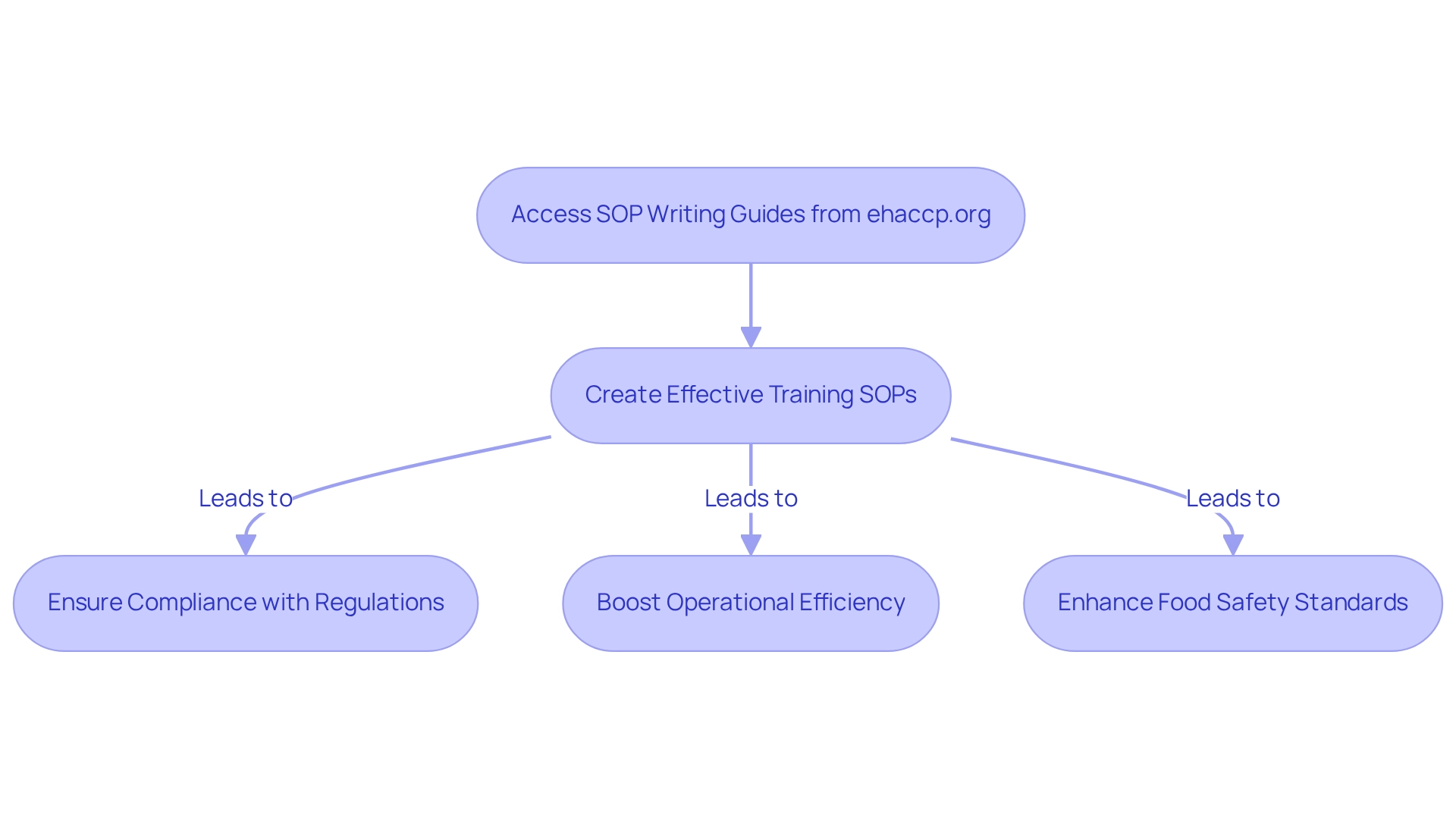 Follow the arrows to see how accessing SOP writing guides leads to creating effective procedures that improve compliance, efficiency, and safety in food operations.