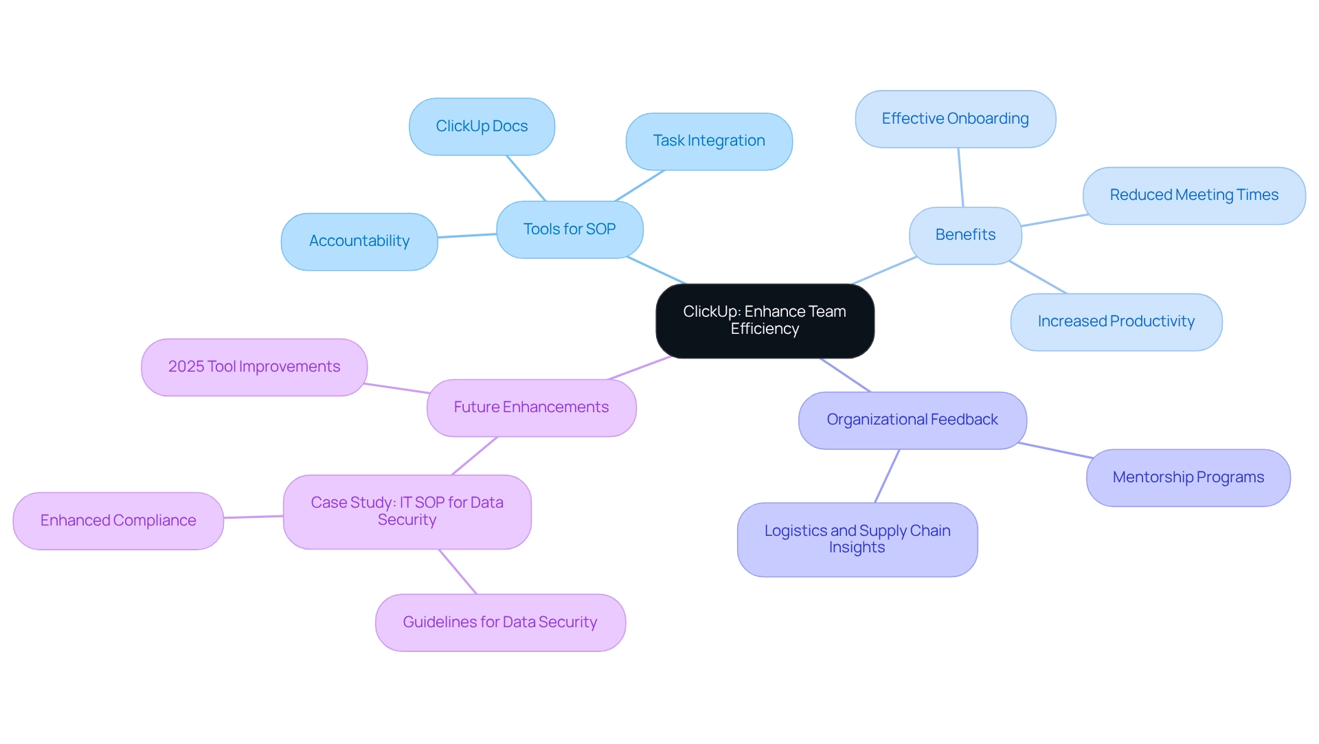 Each branch represents a different aspect of how ClickUp can enhance team efficiency. Follow the branches to explore the tools, benefits, and feedback from organizations using ClickUp for their training SOP.