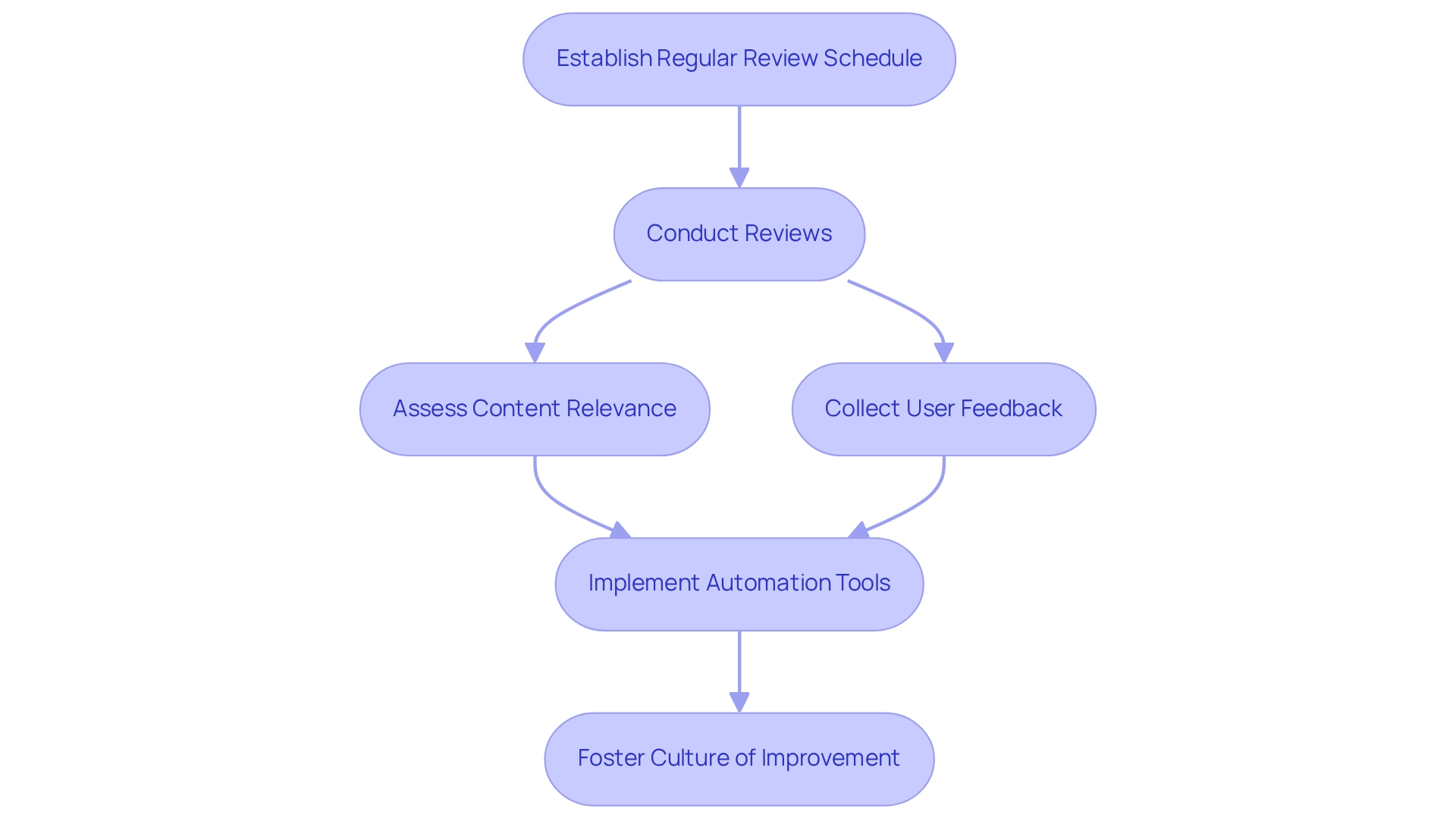 Each box represents a step in the process. Follow the arrows to see how each step leads to the next, from setting a review schedule to fostering a culture of improvement.