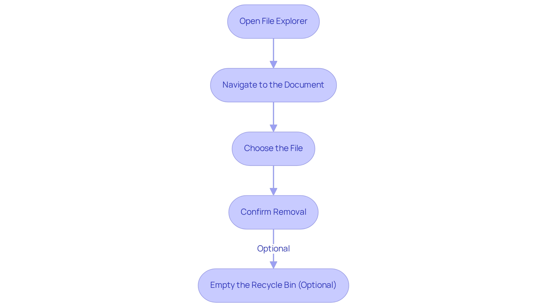 Each box shows a step in the process of deleting a document. Follow the arrows to complete each step in order — from opening File Explorer to potentially emptying the Recycle Bin.