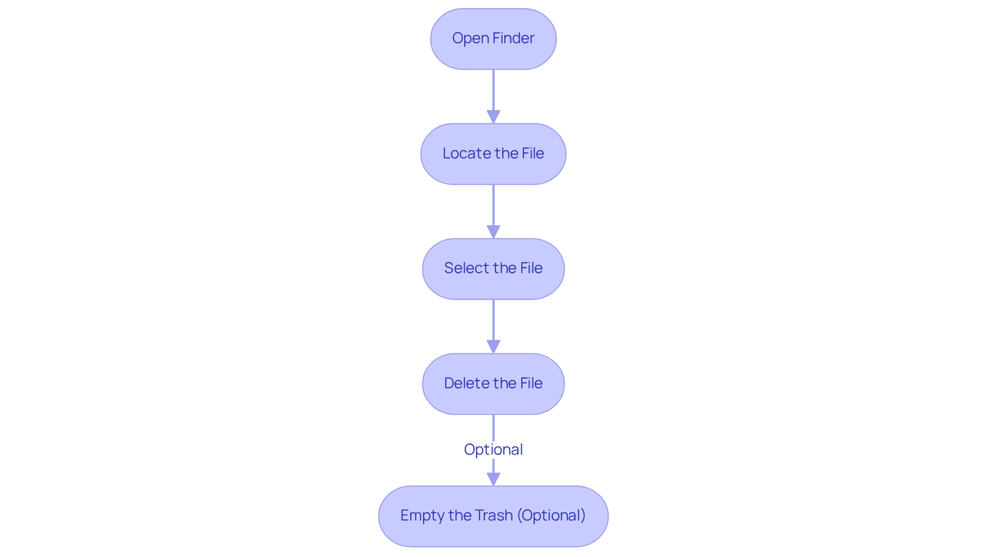 Each box represents a step in the process of deleting a Word document on your Mac. Follow the arrows to see the order of actions to take, ensuring a smooth deletion experience.
